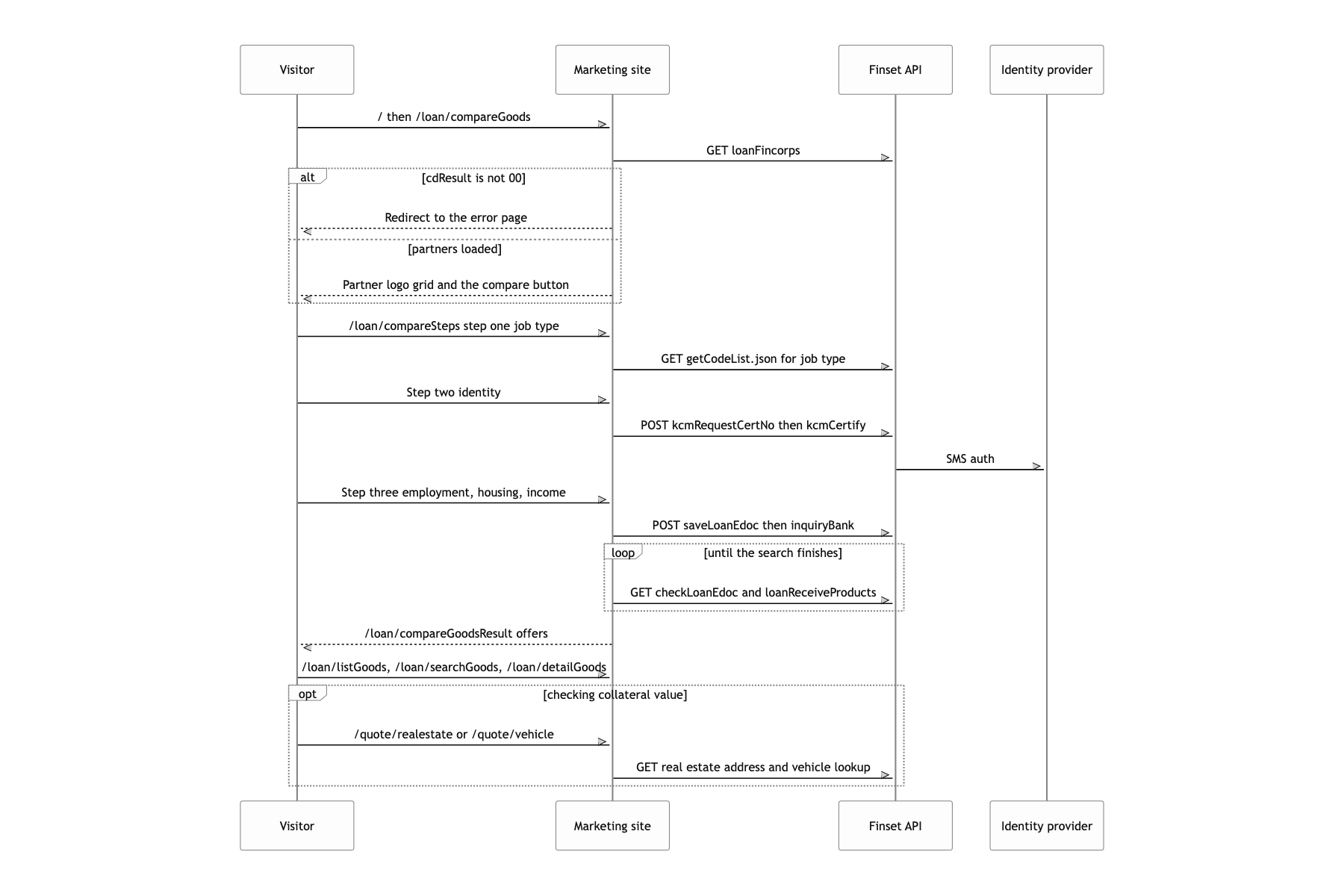 Compare loans and look up collateral values on the web, without the app