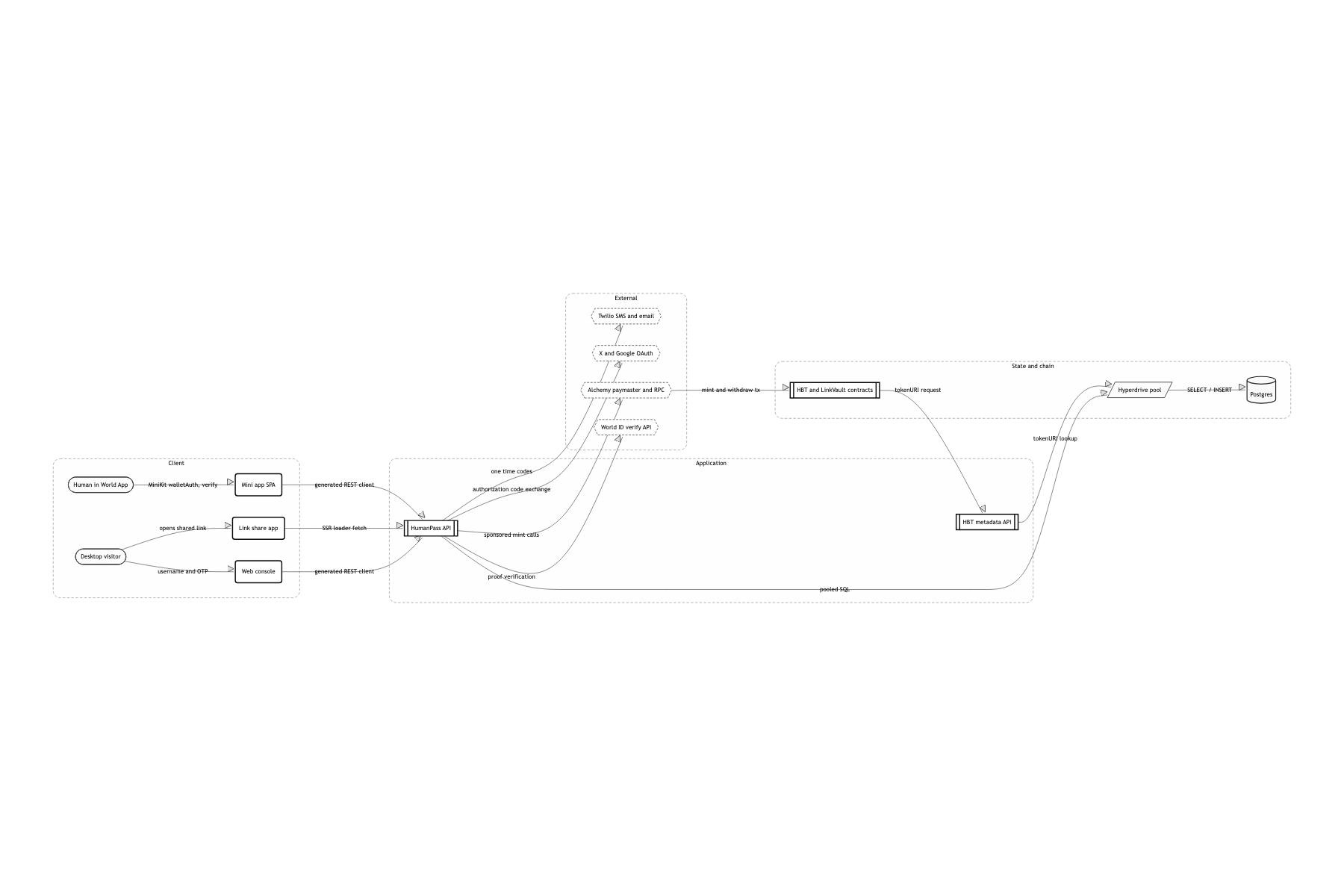 System boundary and external dependencies