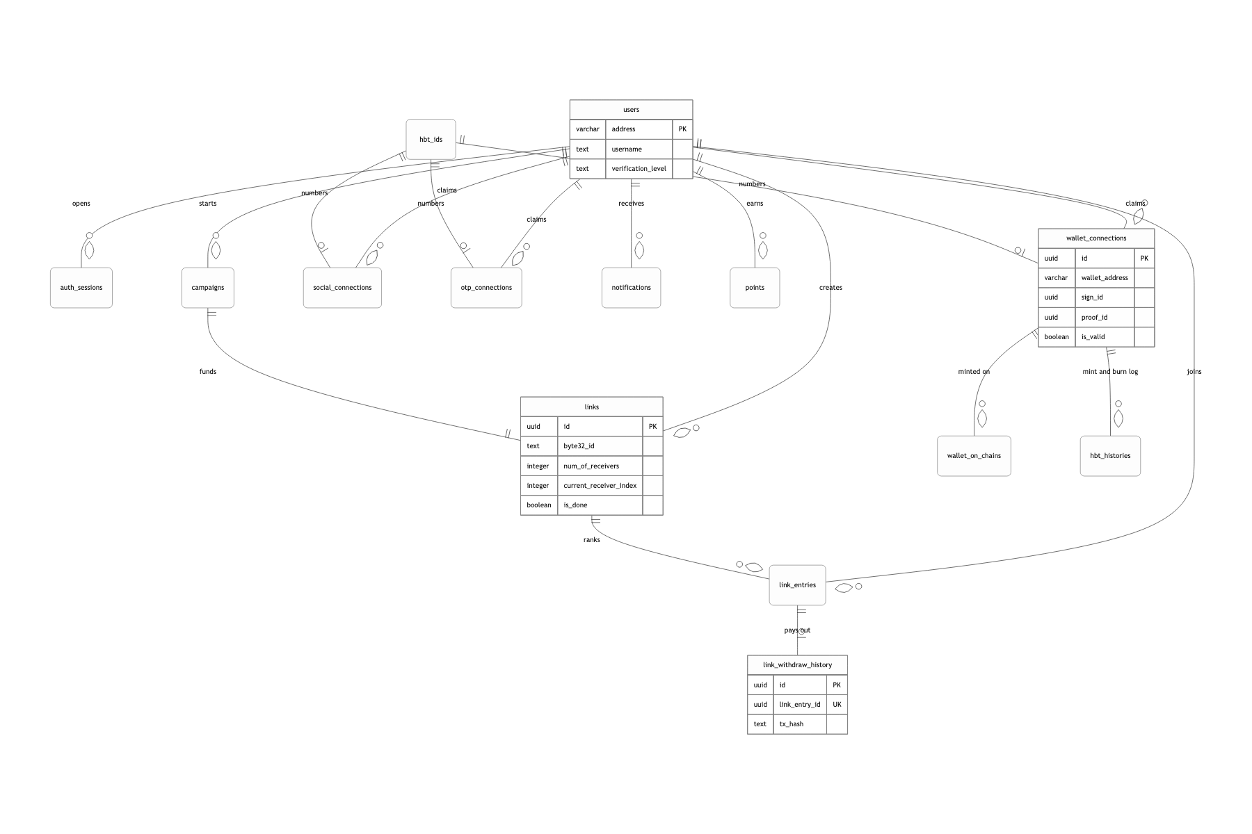 Core data model