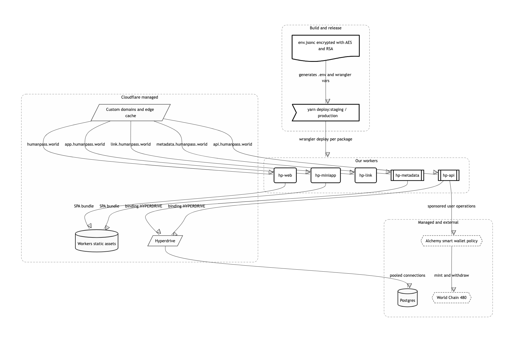 Deployment and infrastructure