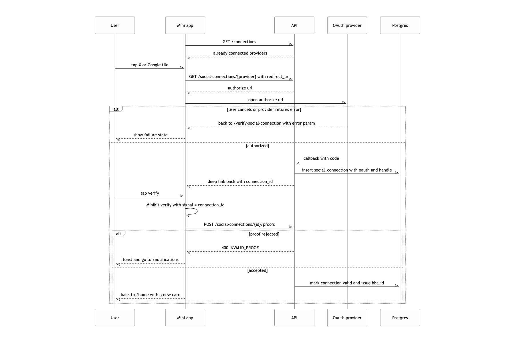 Connect an X or Google account and confirm ownership with World ID