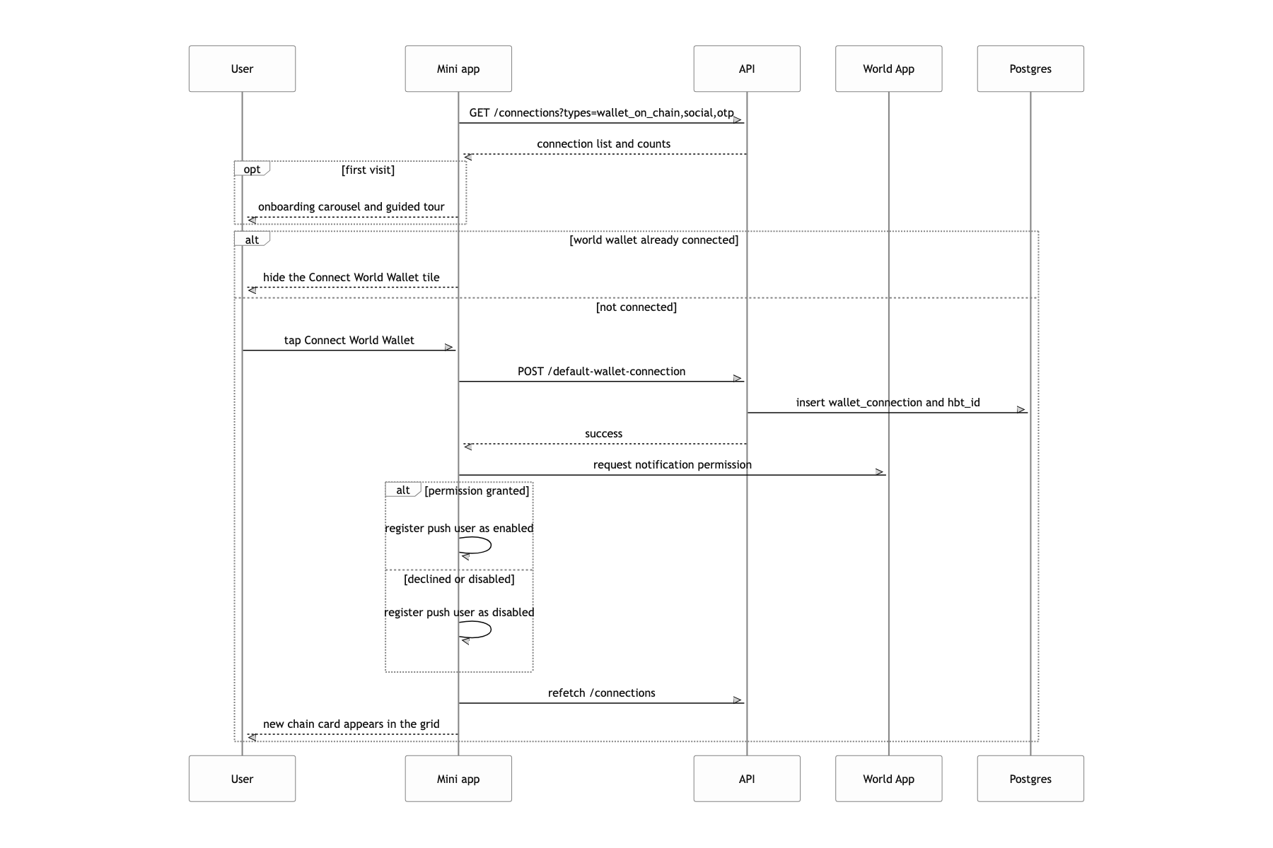 Connect the World Wallet from home and turn on notifications