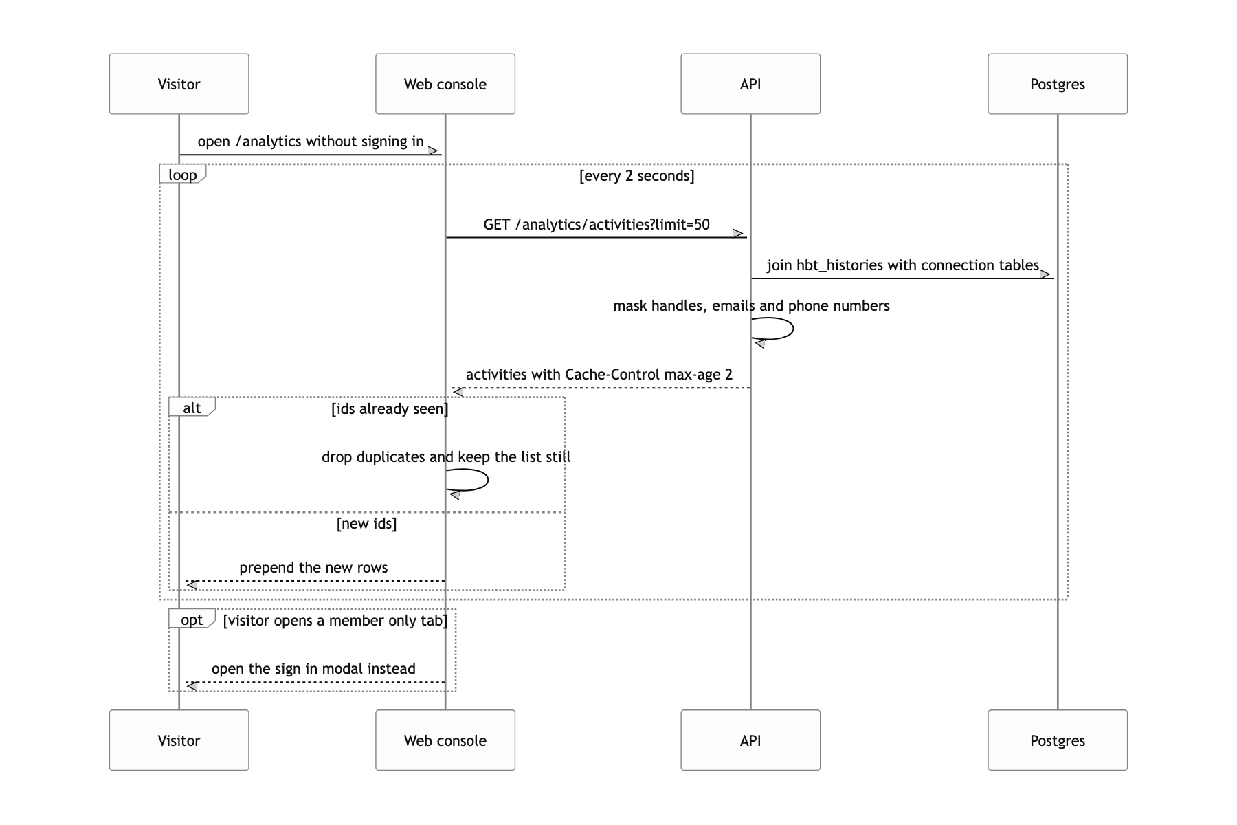 Watch verifications stack up in real time without signing in