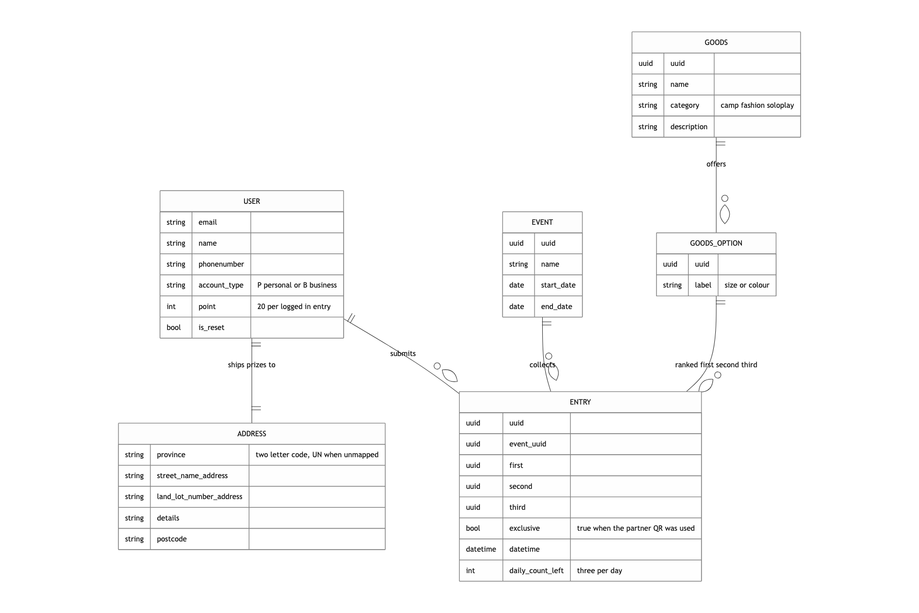 Core data model