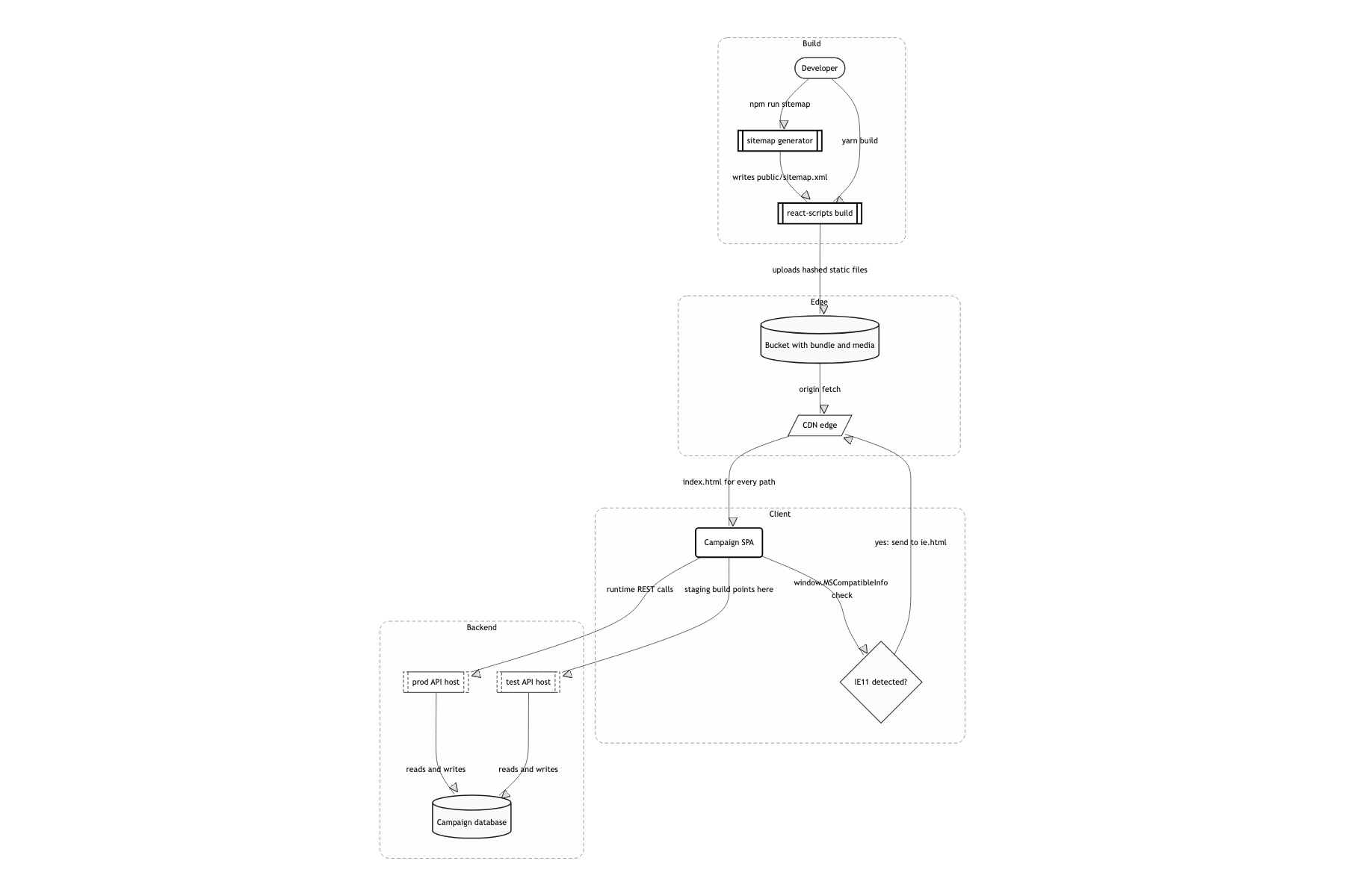 Deployment and infrastructure