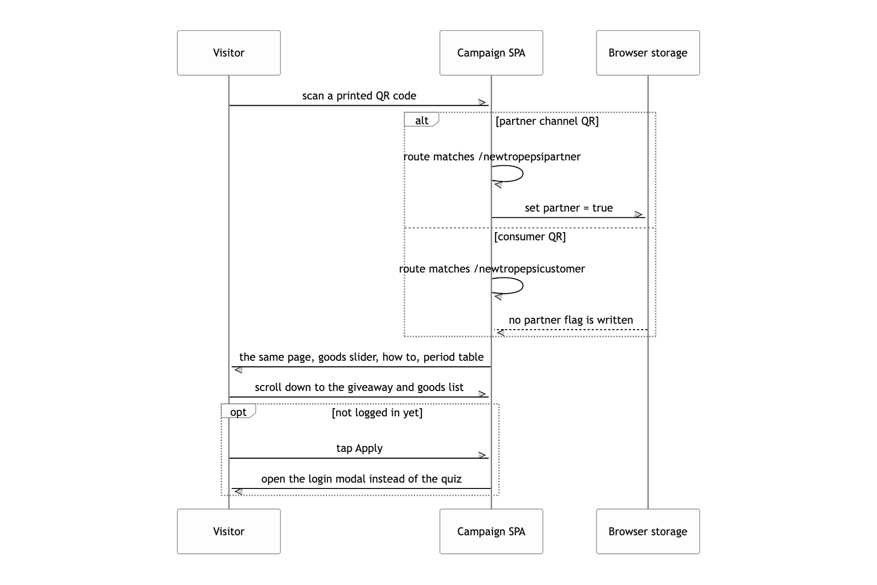Scan a printed QR code and land on the campaign page