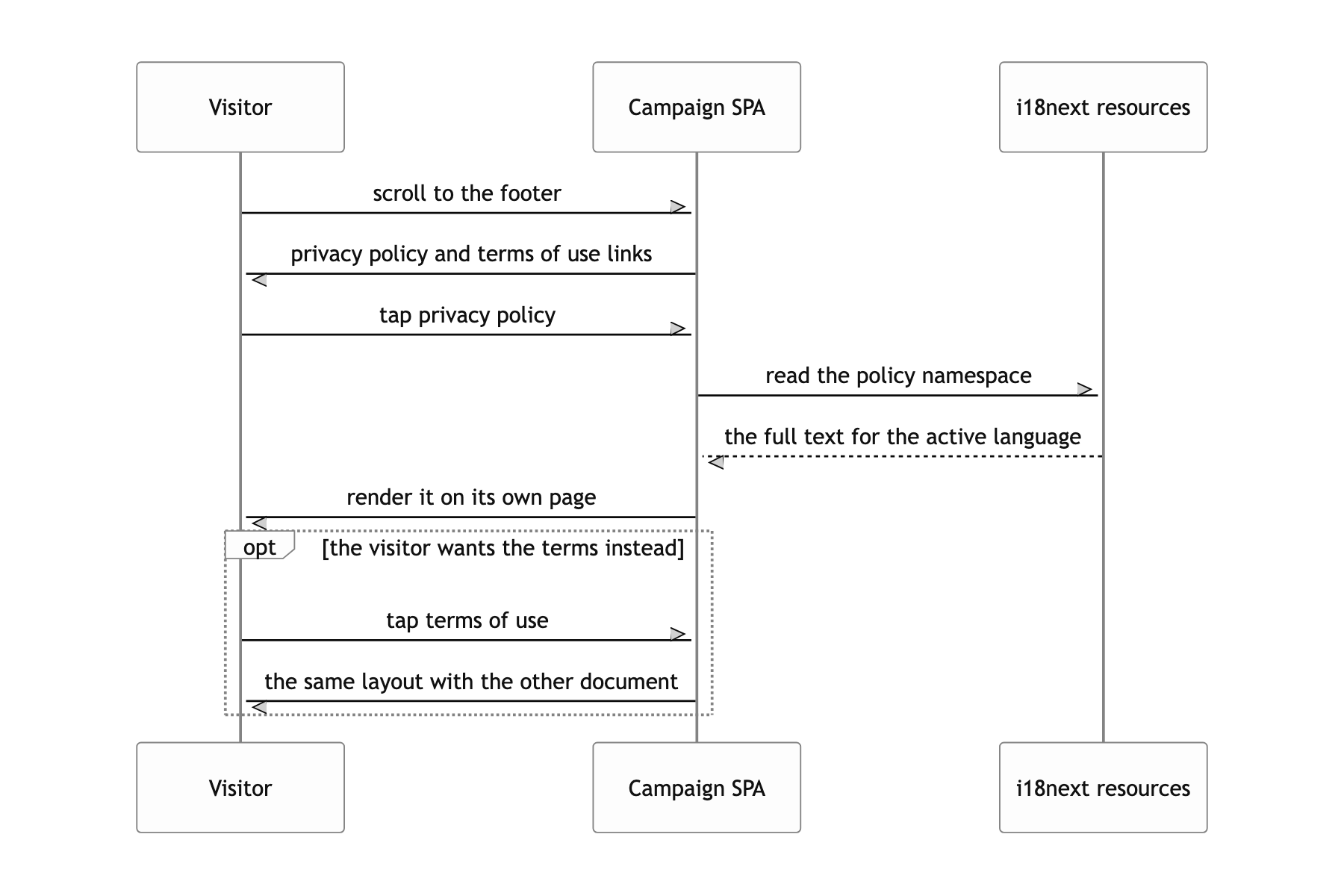 Read the privacy policy and the terms of use