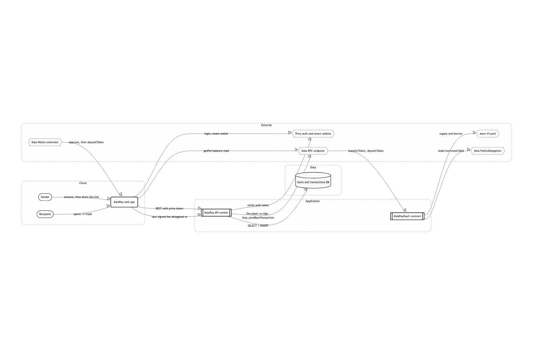 System boundary and external dependencies