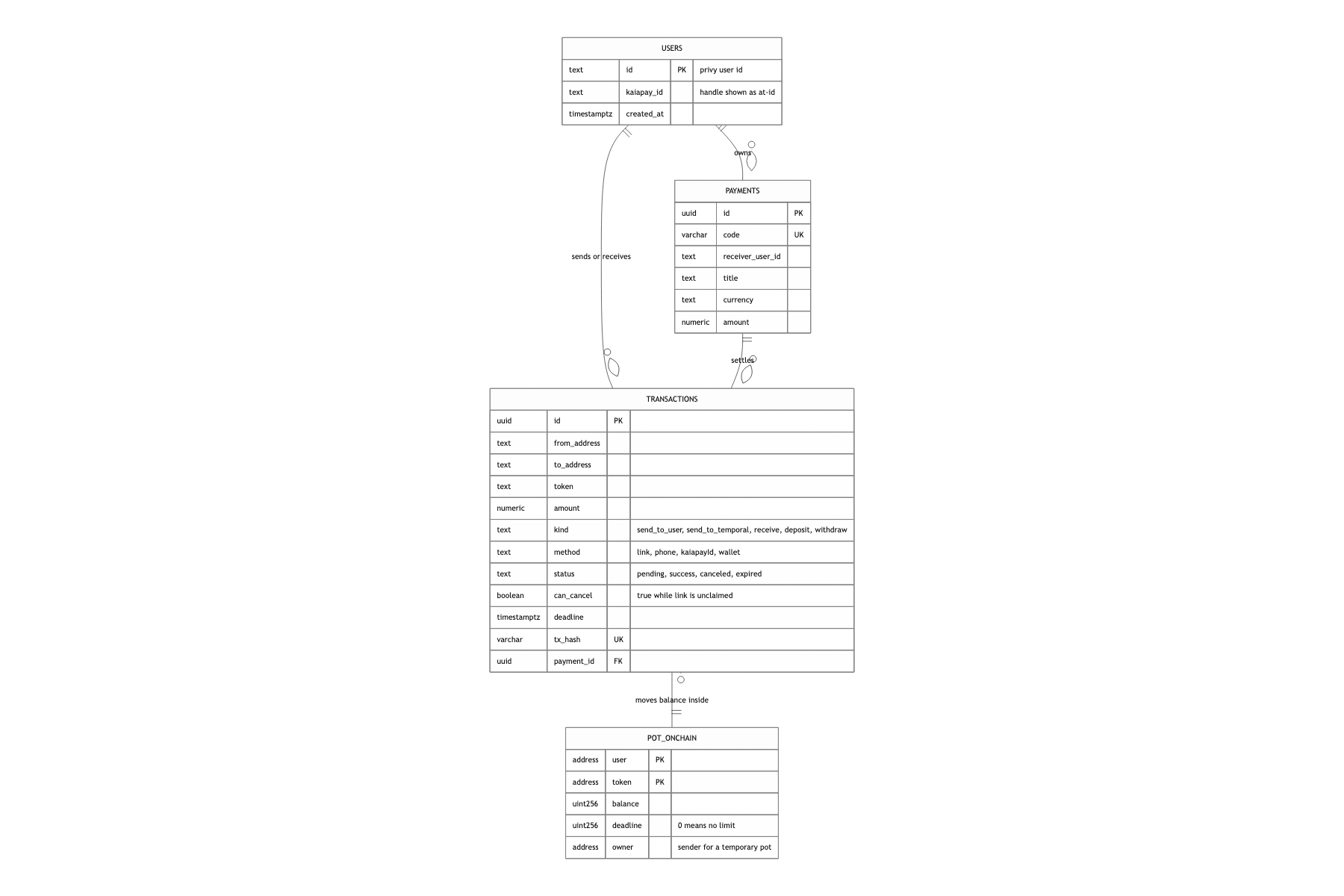 Core data model