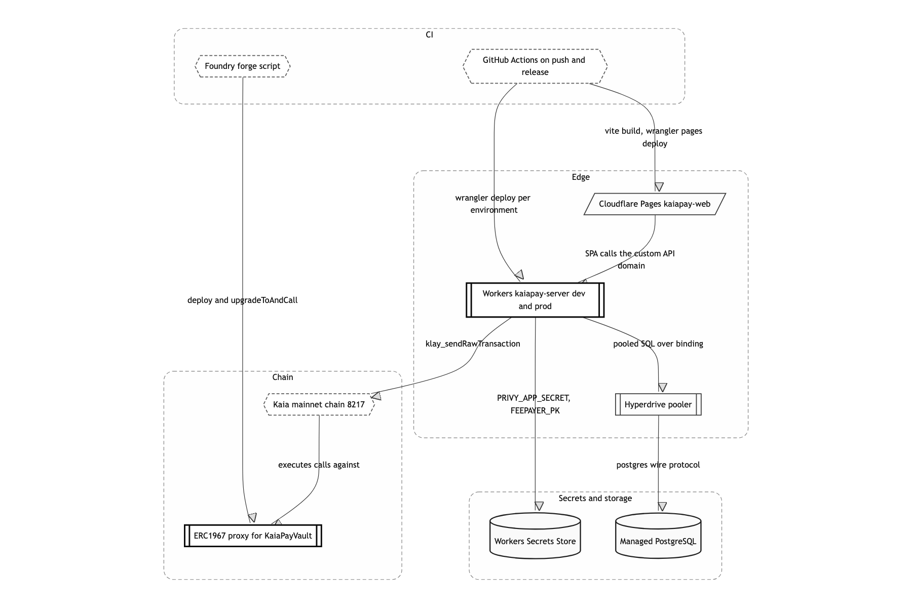 Deployment and infrastructure