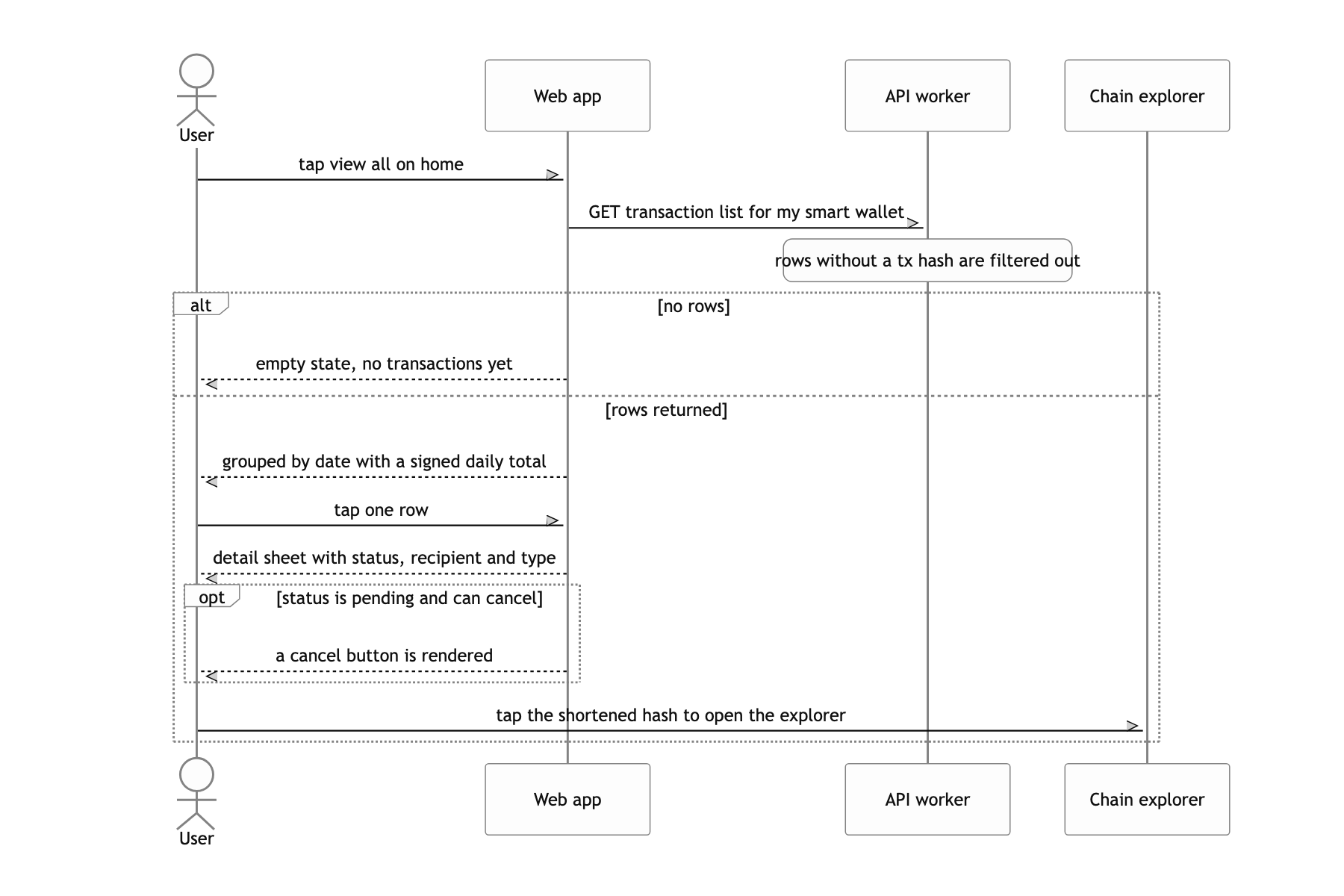 Skim the history by date and follow it to the chain explorer