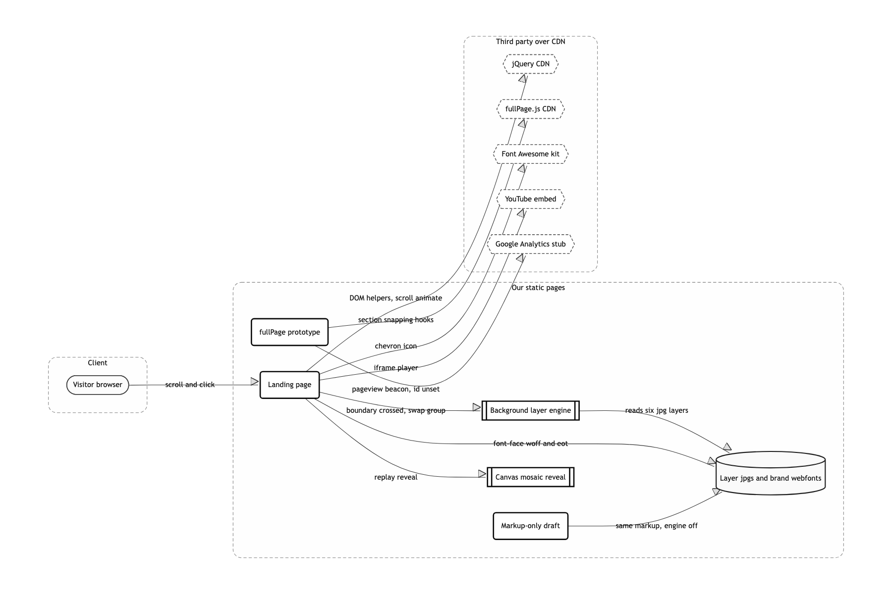 System boundary and external dependencies