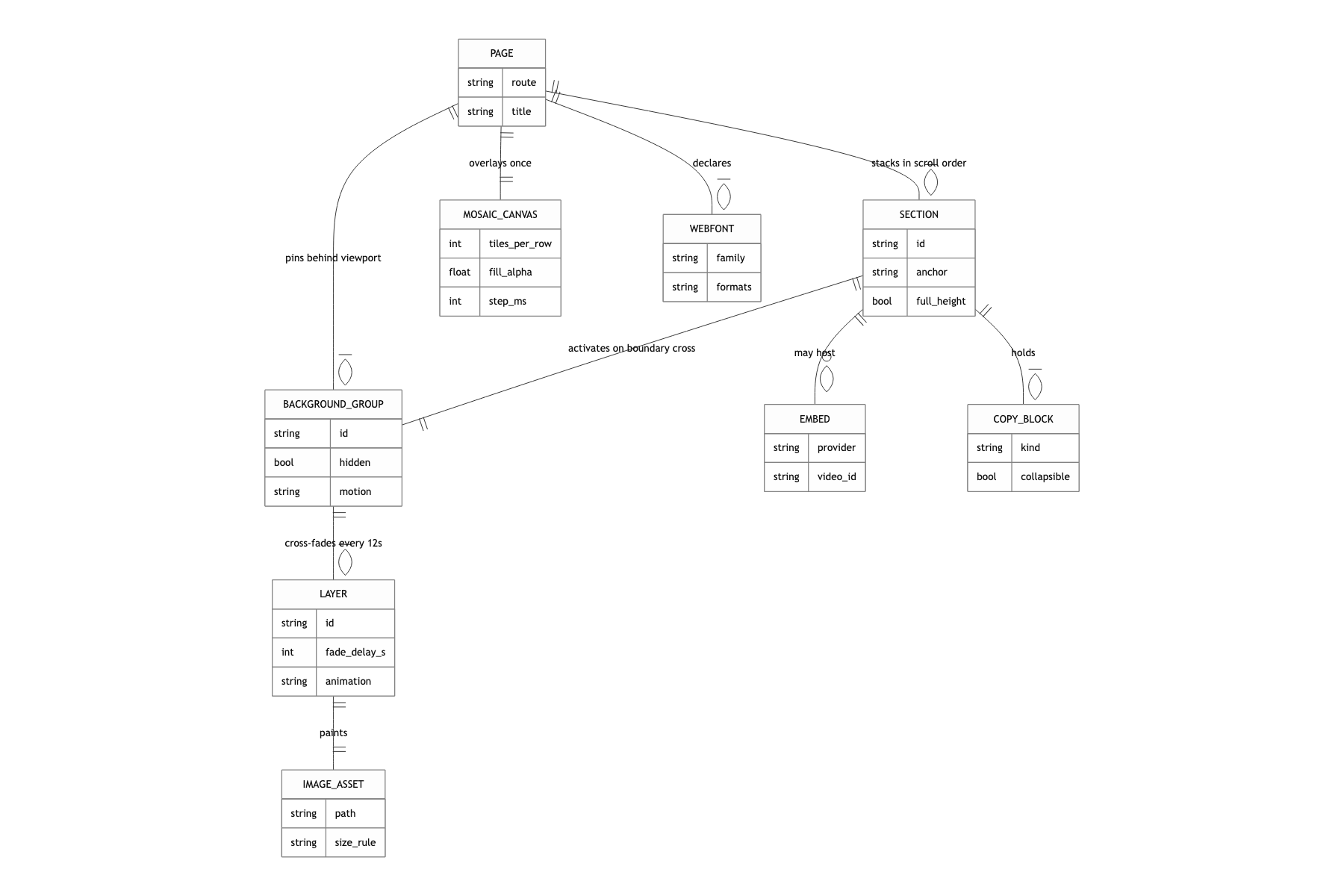 Core data model