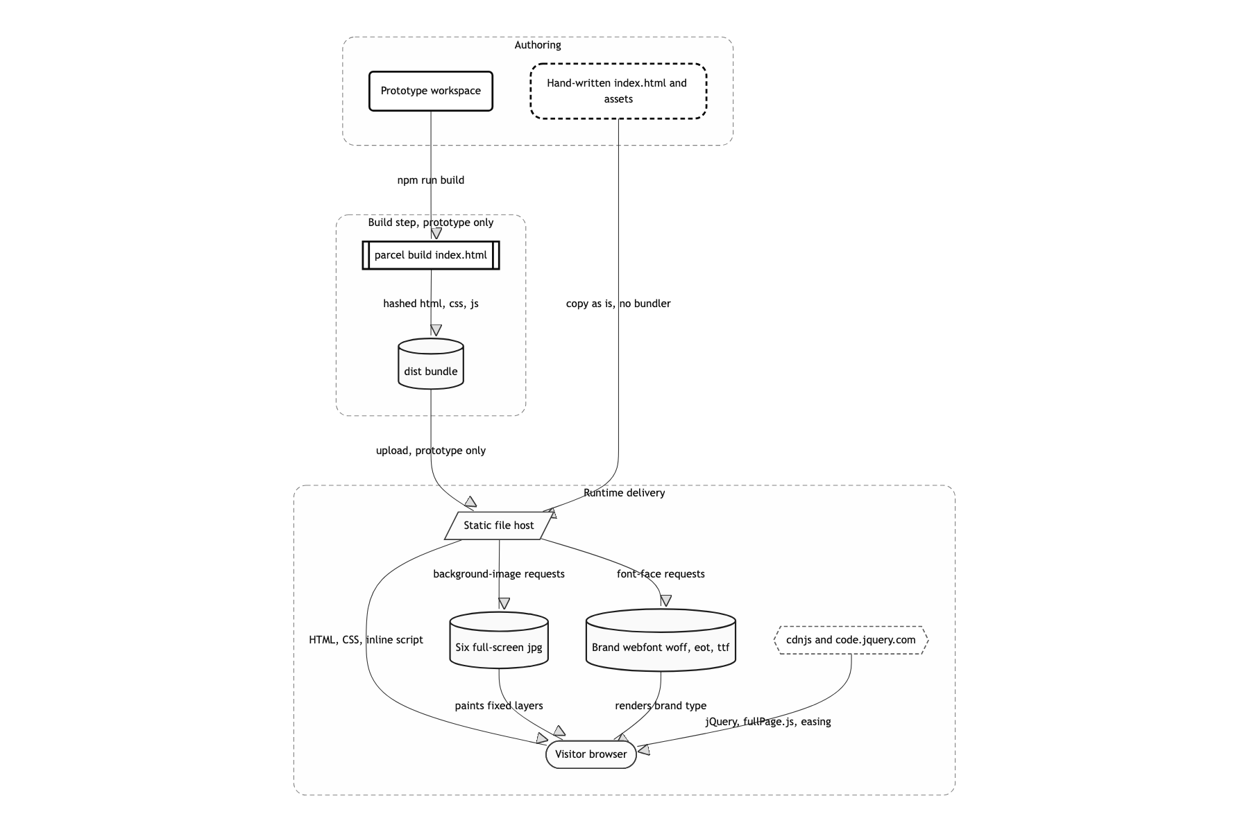 Deployment and infrastructure