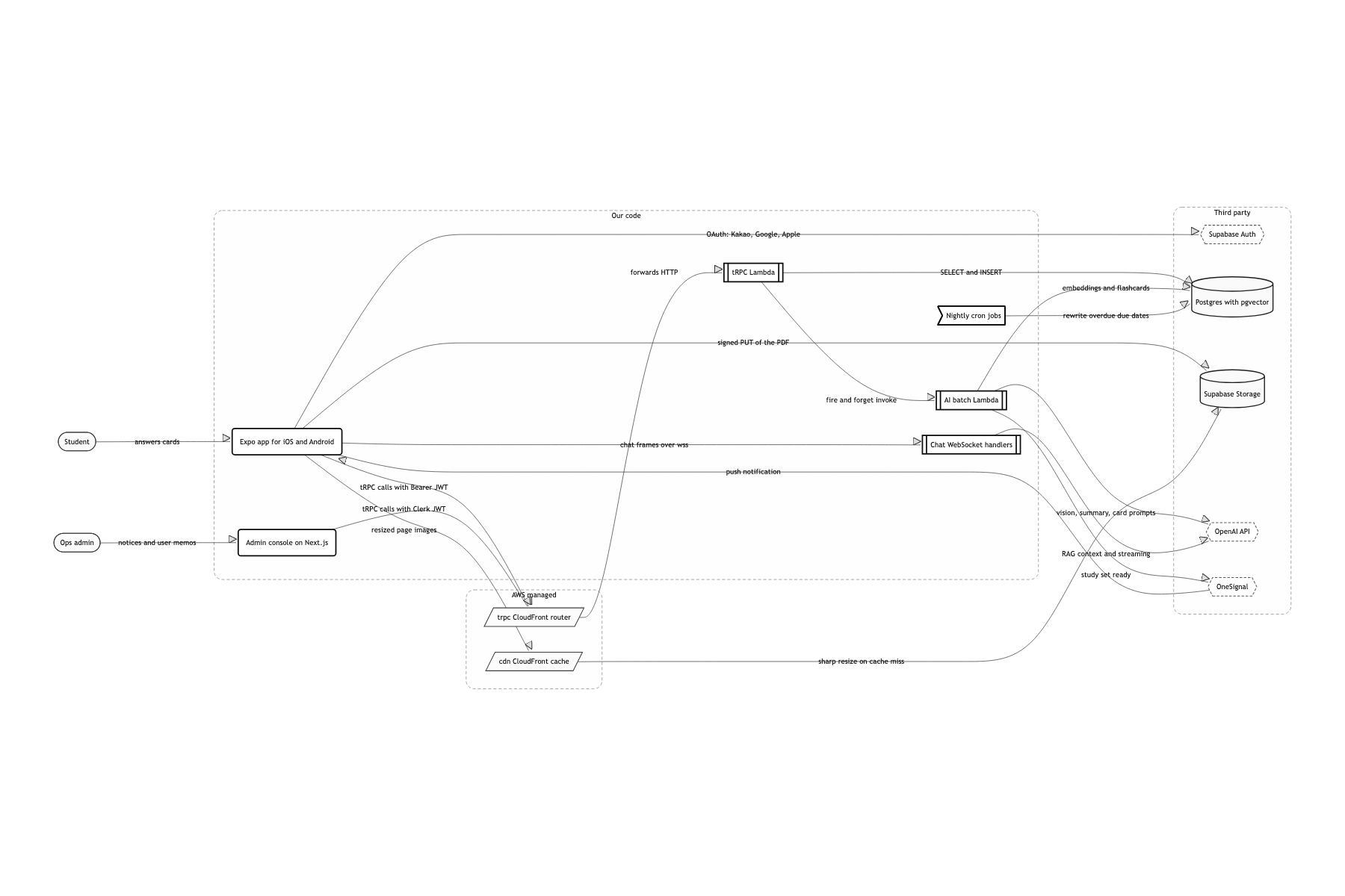 System boundary and external dependencies