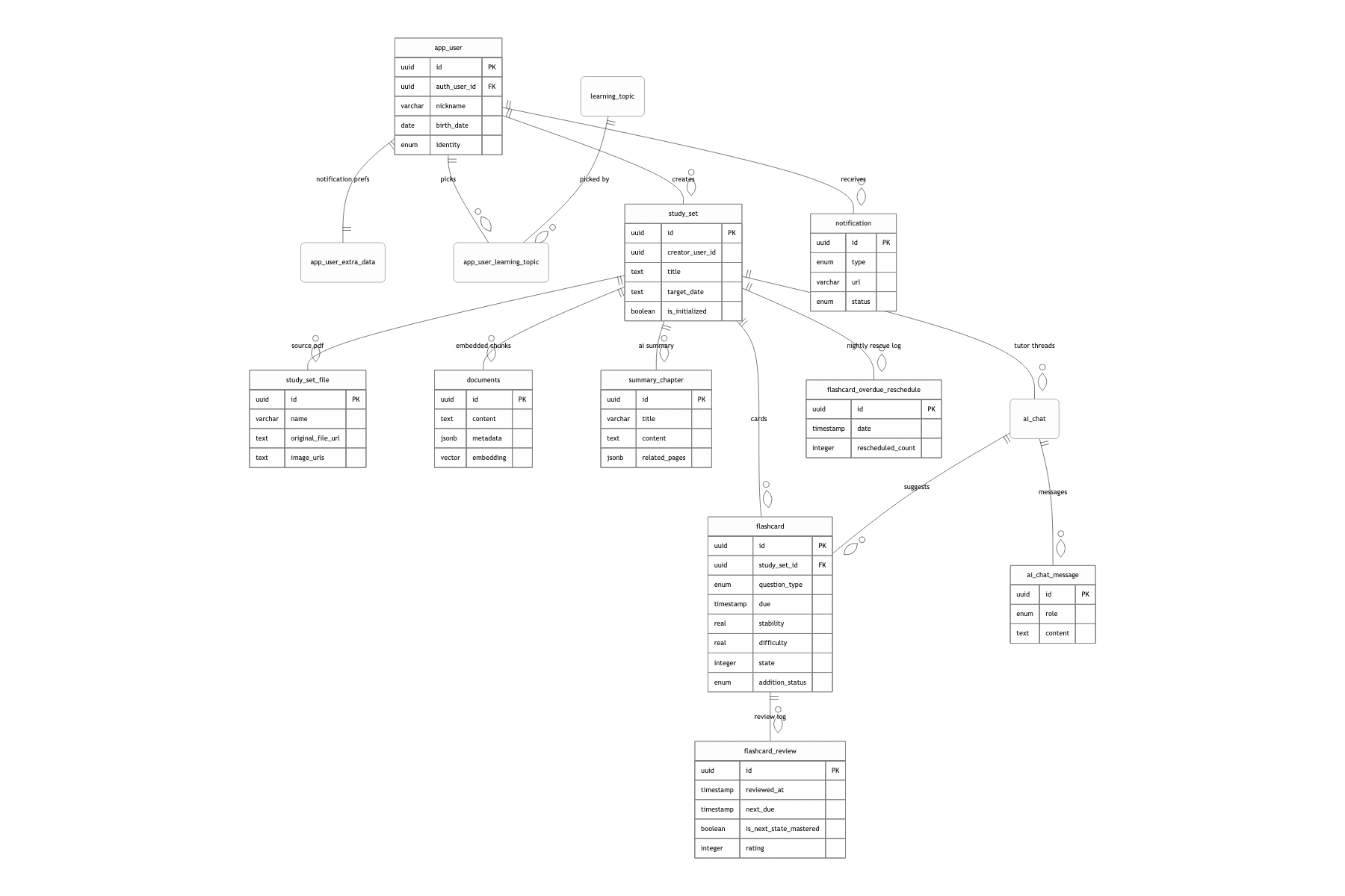 Core data model