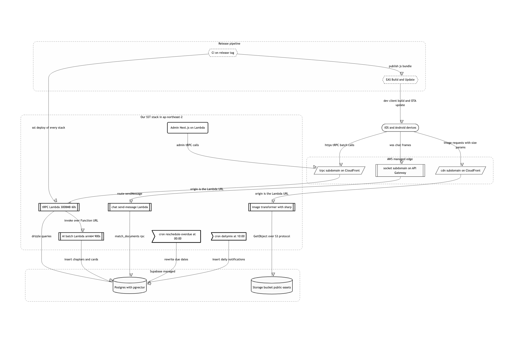 Deployment and infrastructure