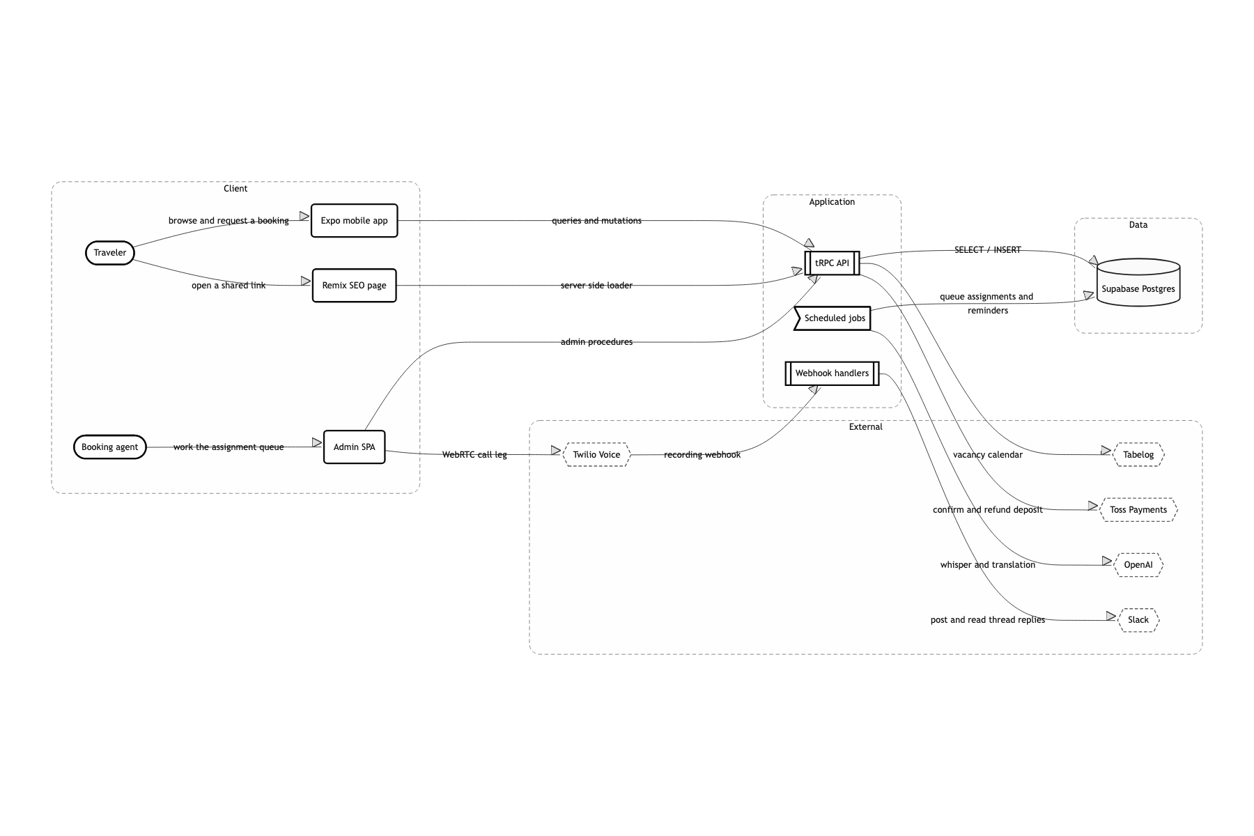 System boundary and external dependencies