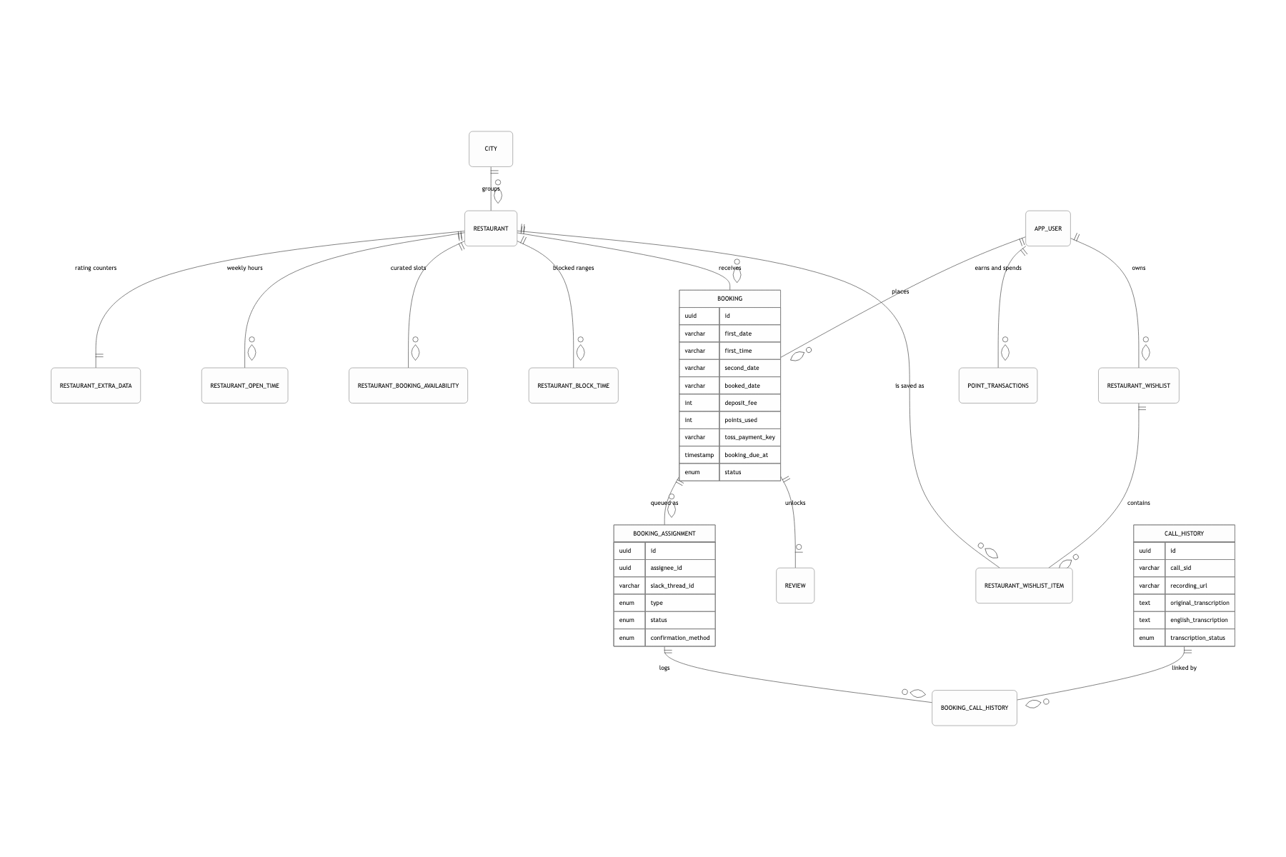 Core data model