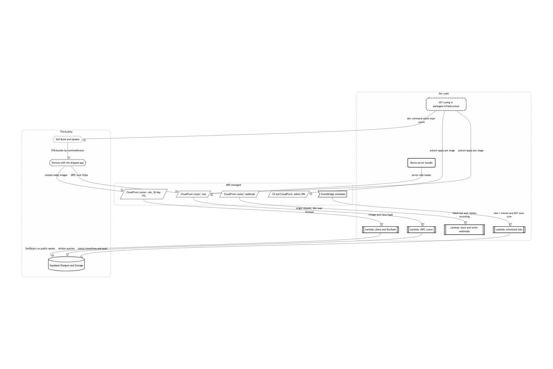 Deployment and infrastructure