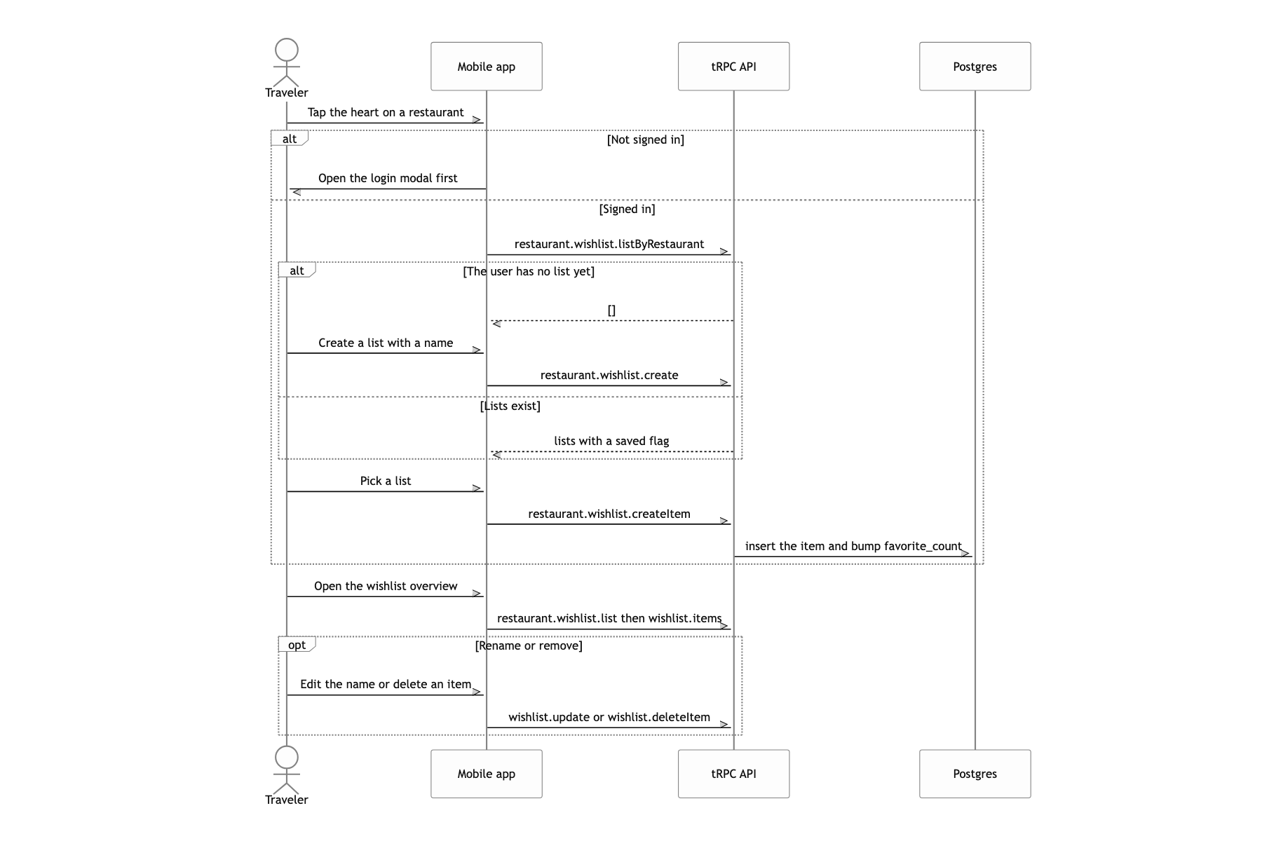 Save a restaurant to a wishlist and manage your lists