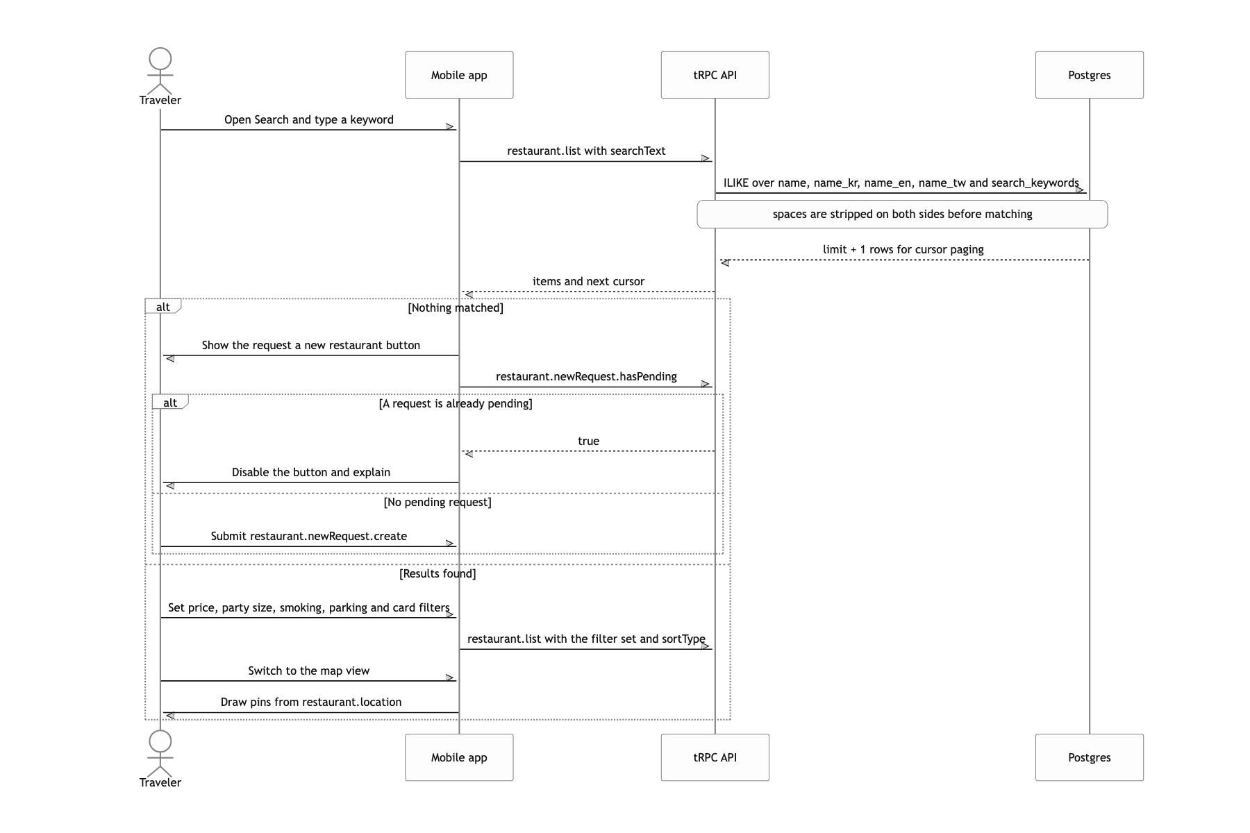 Find a restaurant by keyword and filters, then check it on the map