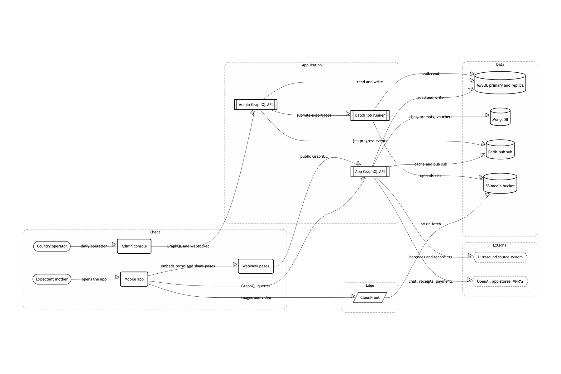 System boundary and external dependencies