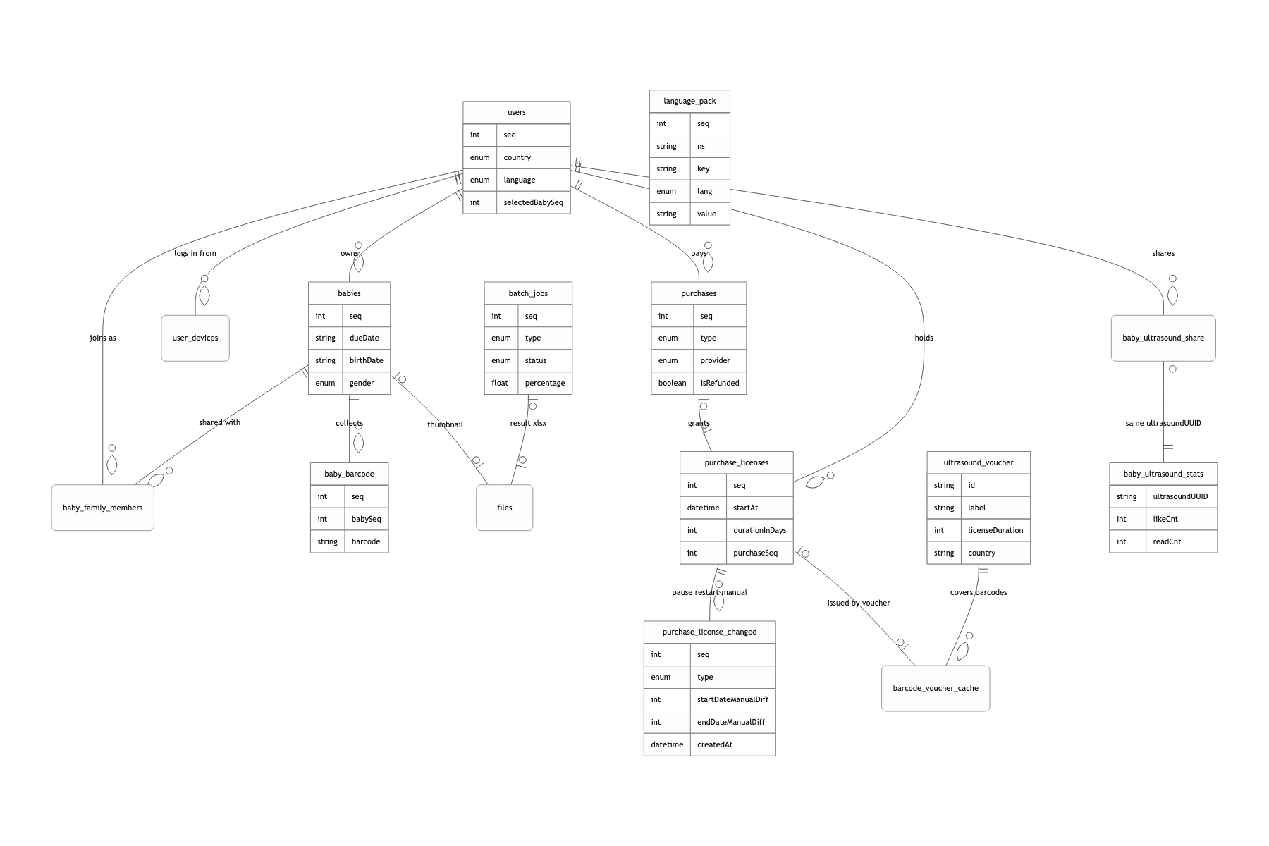 Core data model