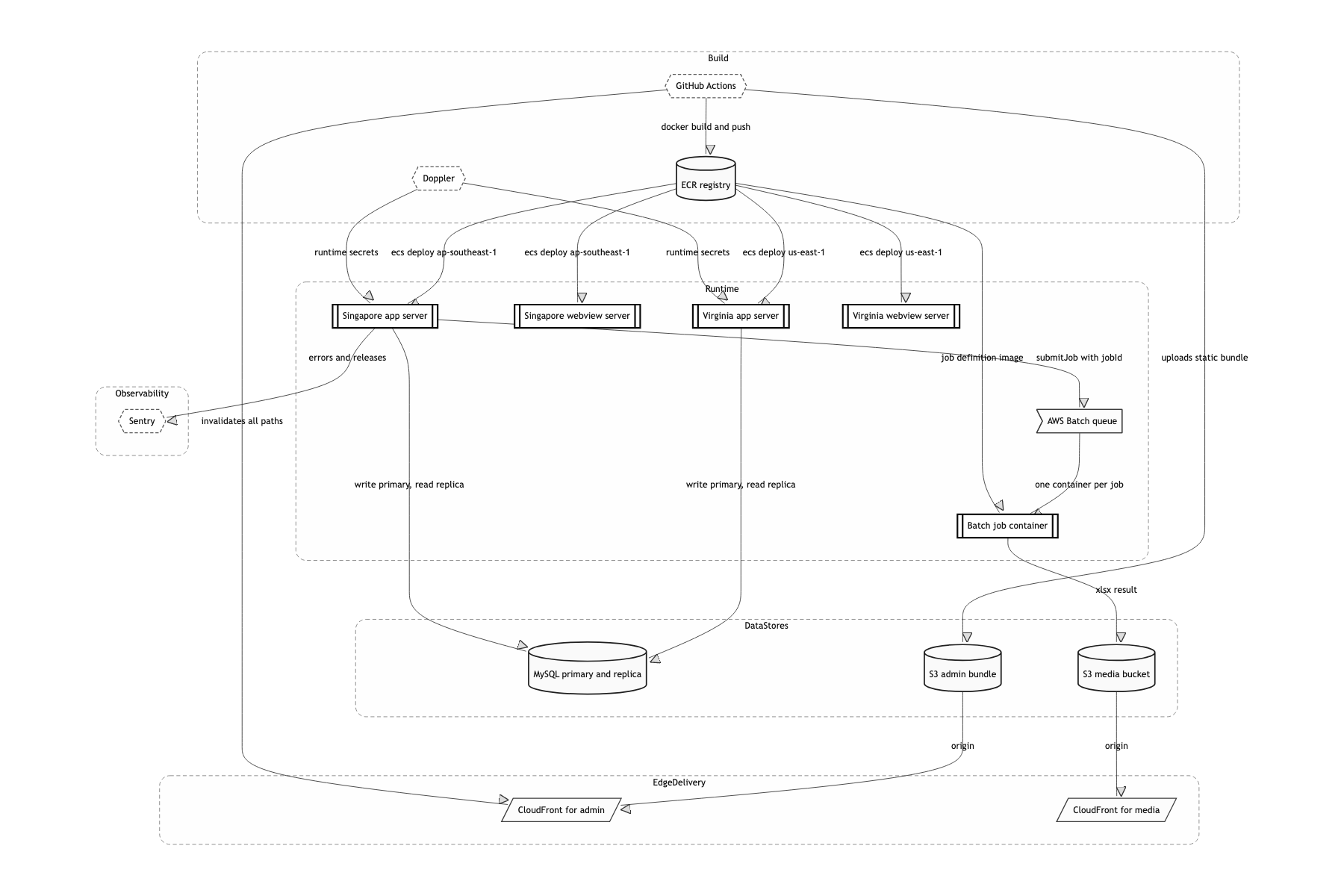 Deployment and infrastructure
