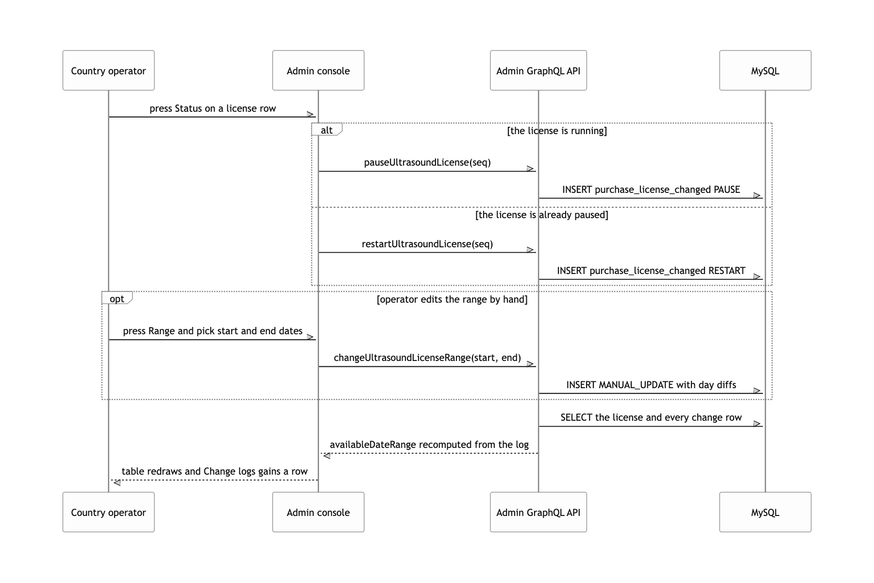 Pause a user's ultrasound license or adjust its period by hand