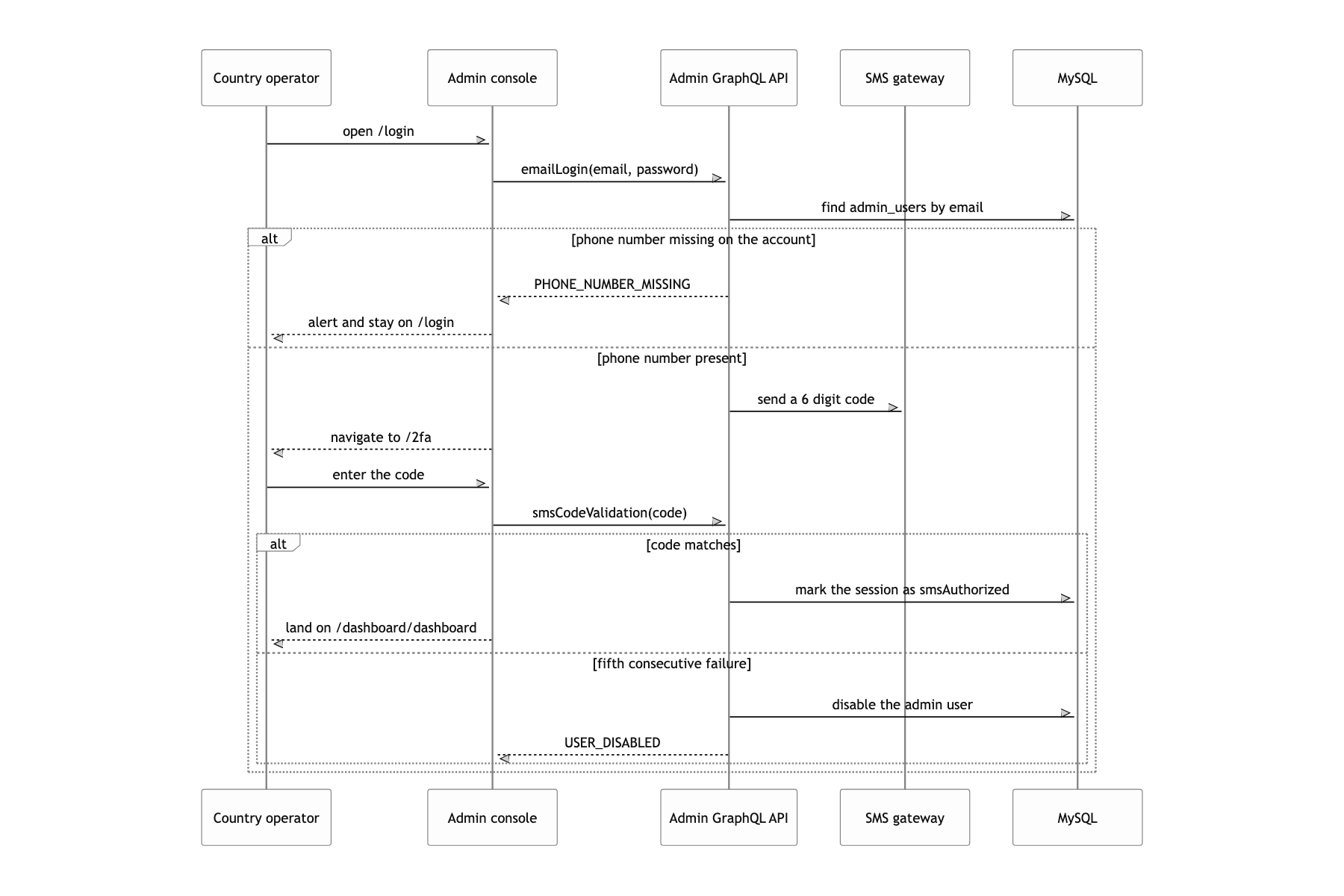 Get into the operations console with an email and an SMS code