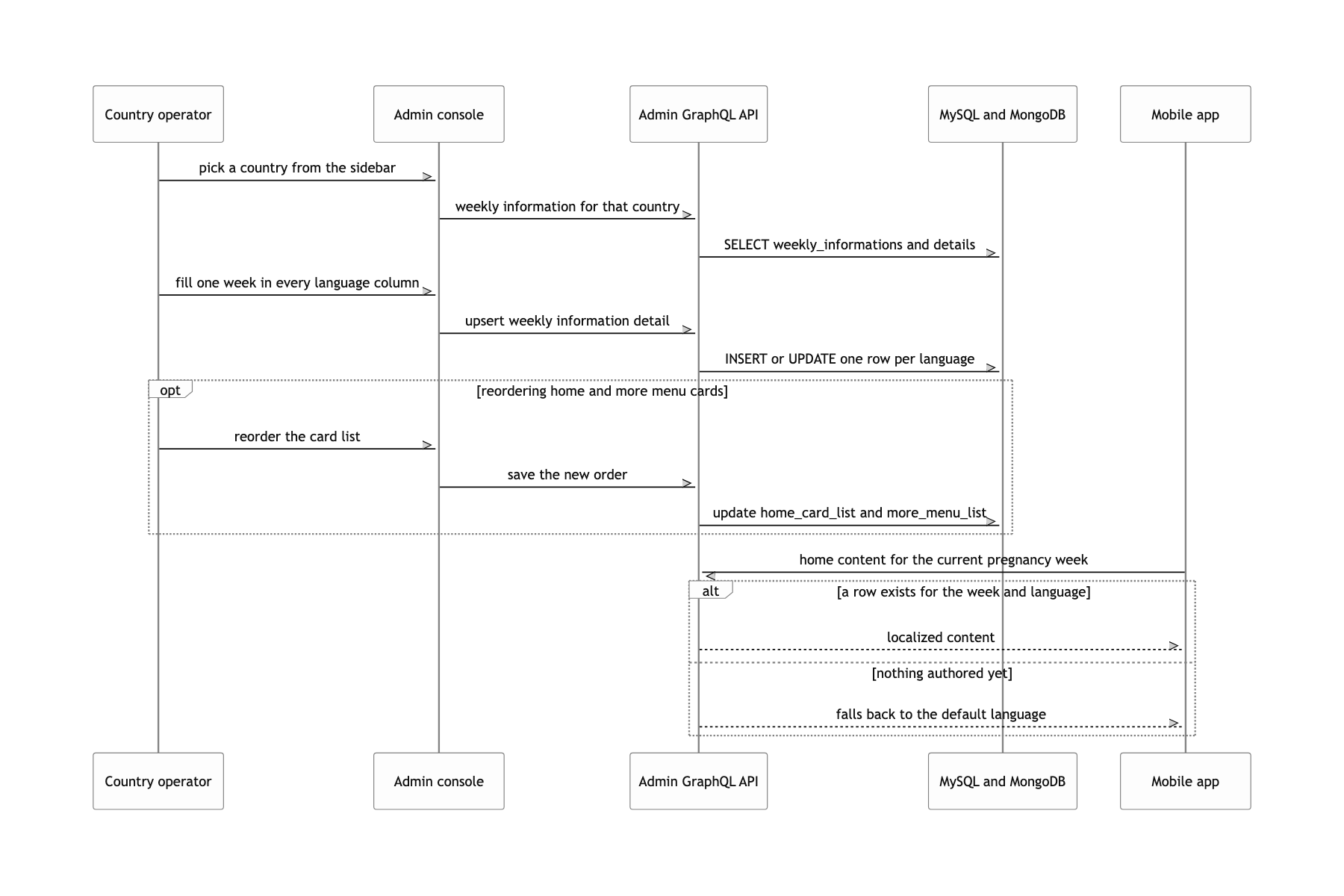 Fill in the weekly pregnancy content and the home card order per country