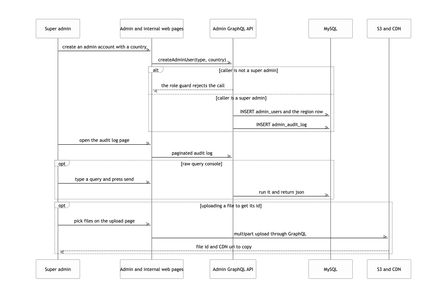 Manage admin accounts and audit logs, and use the internal tools