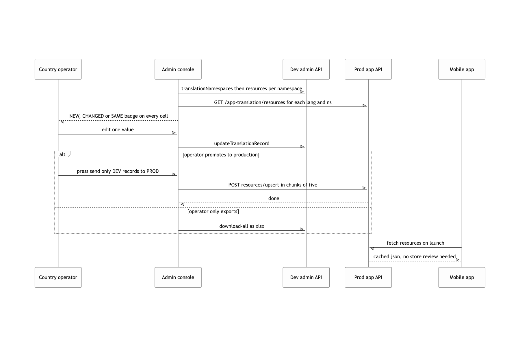 Edit the copy that ships in the app and promote it to production