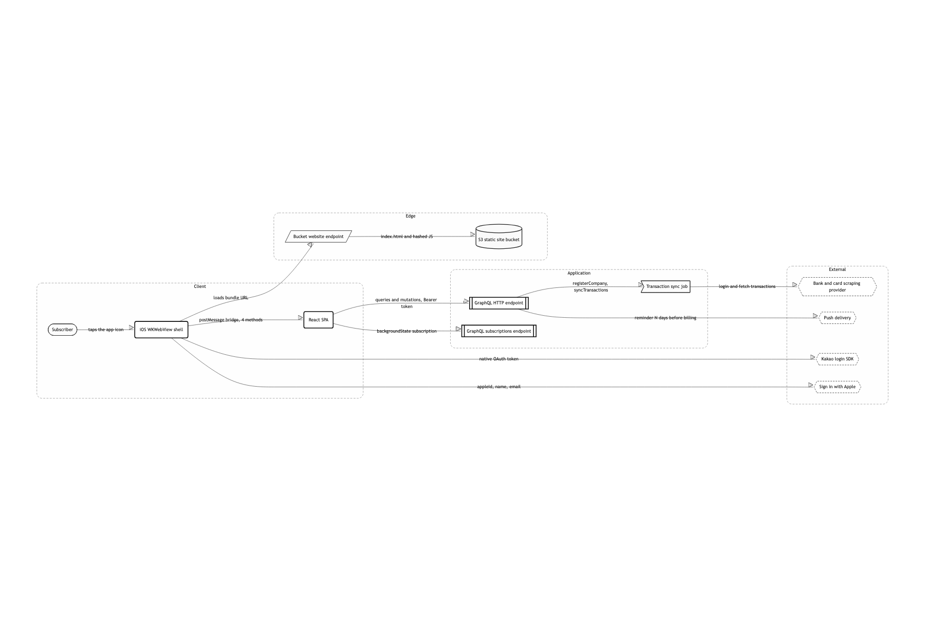 System boundary and external dependencies