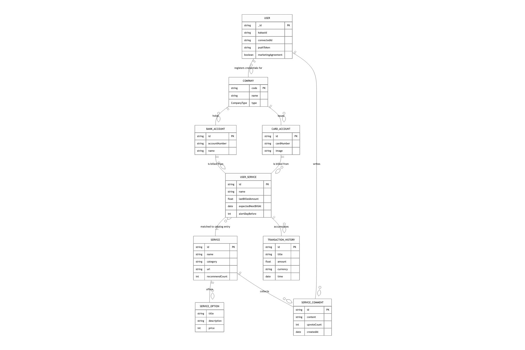 Core data model
