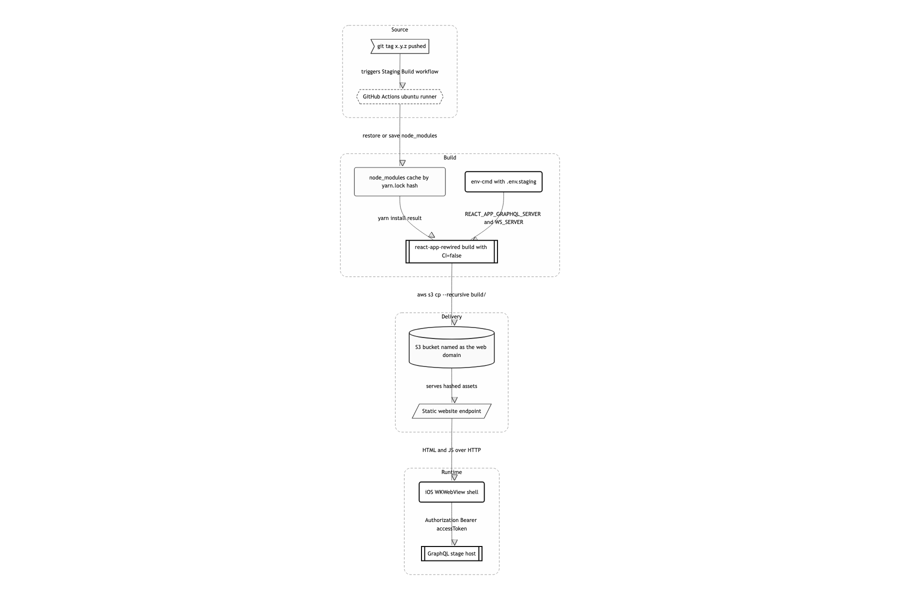 Deployment and infrastructure