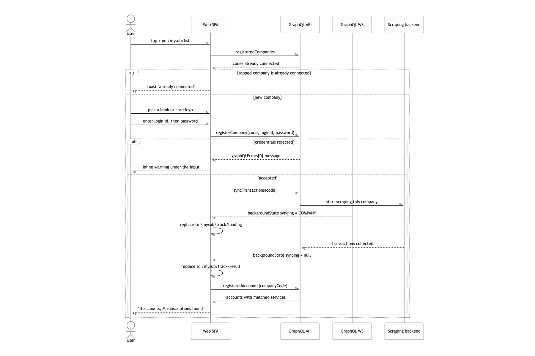 Connect a bank or card issuer and let it find the recurring charges