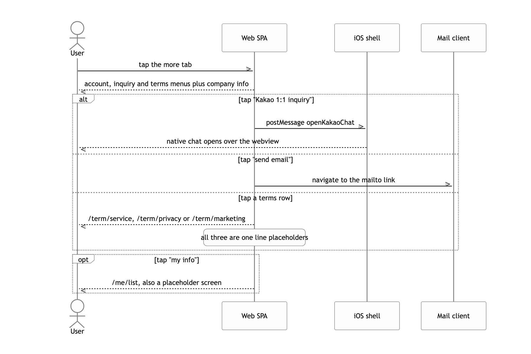 Open the inquiry options and the terms from the more tab