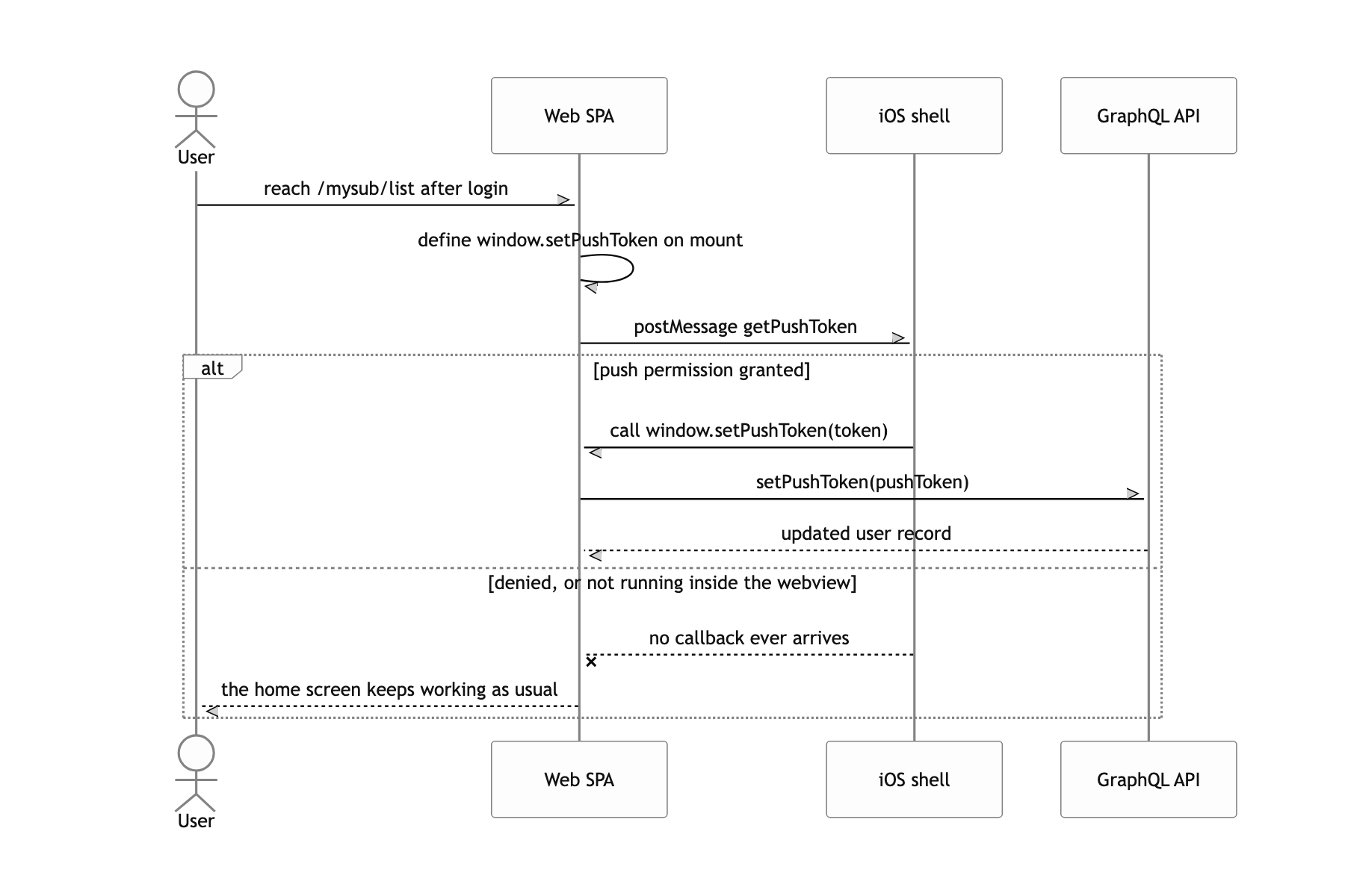 Allow notifications and the push token registers with the server