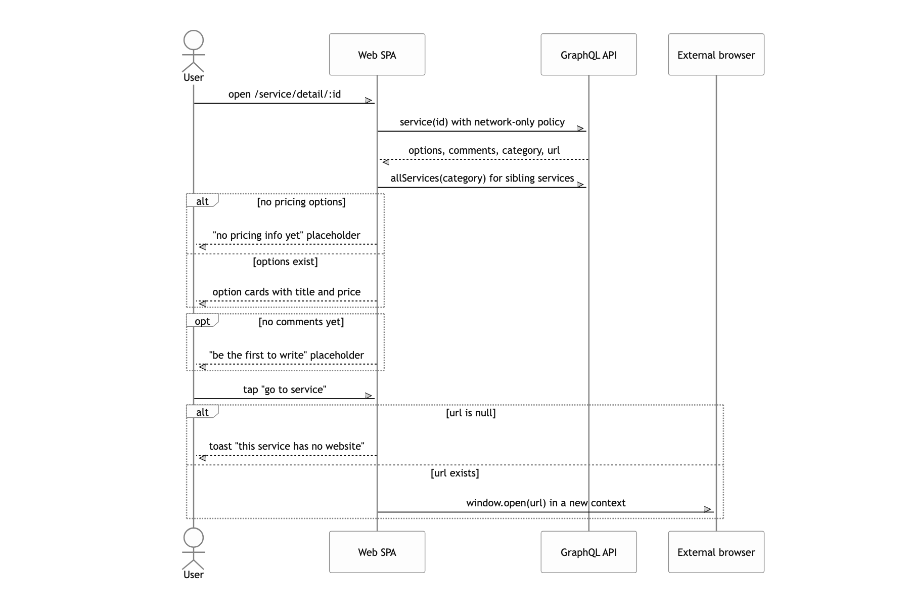 Look through a service's pricing tiers and what other people said