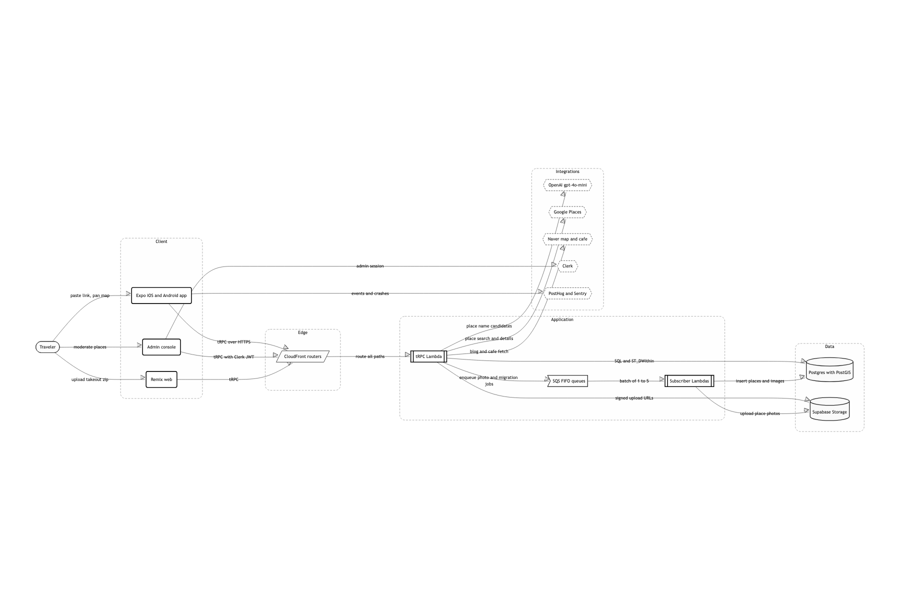 System boundary and external dependencies