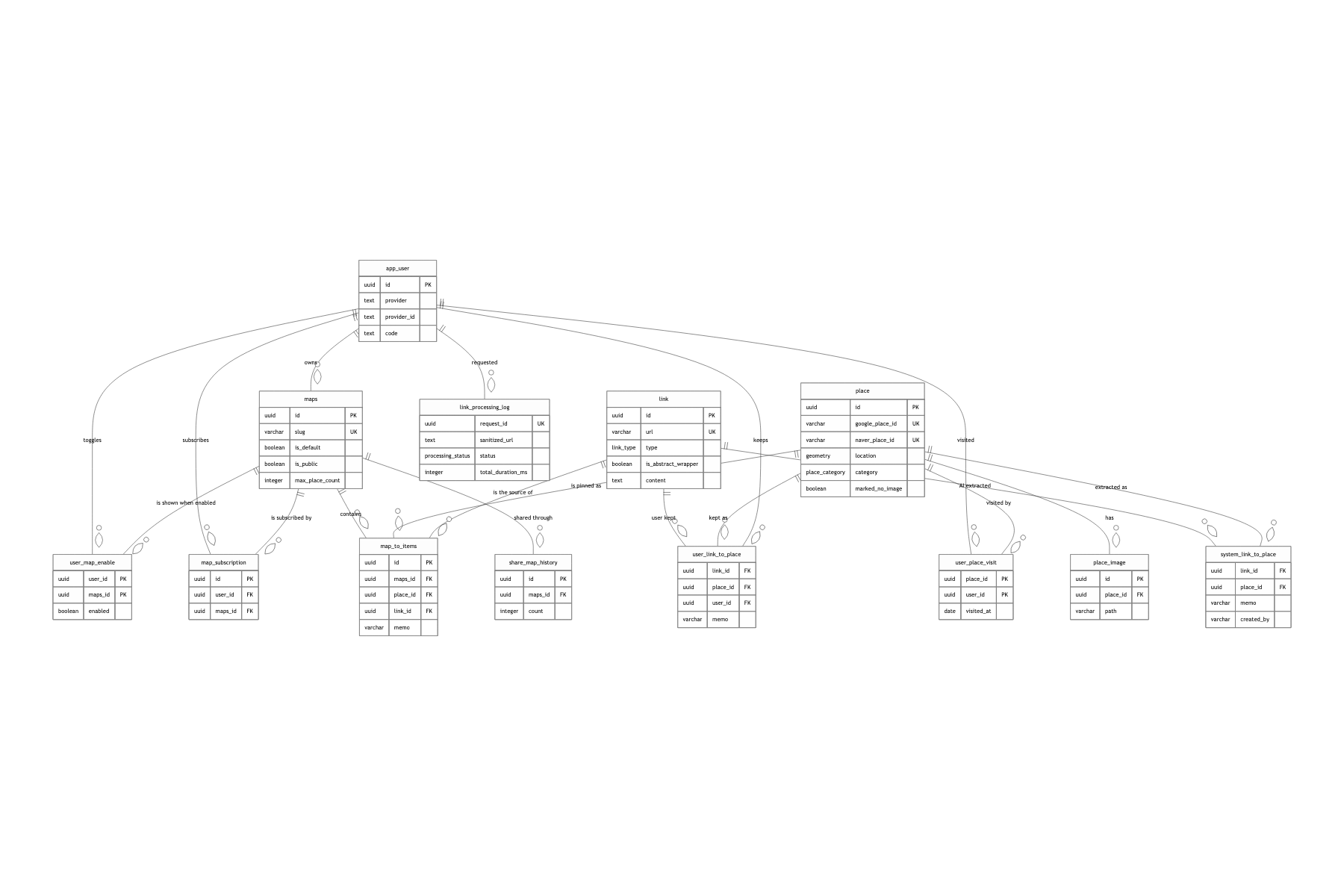 Core data model