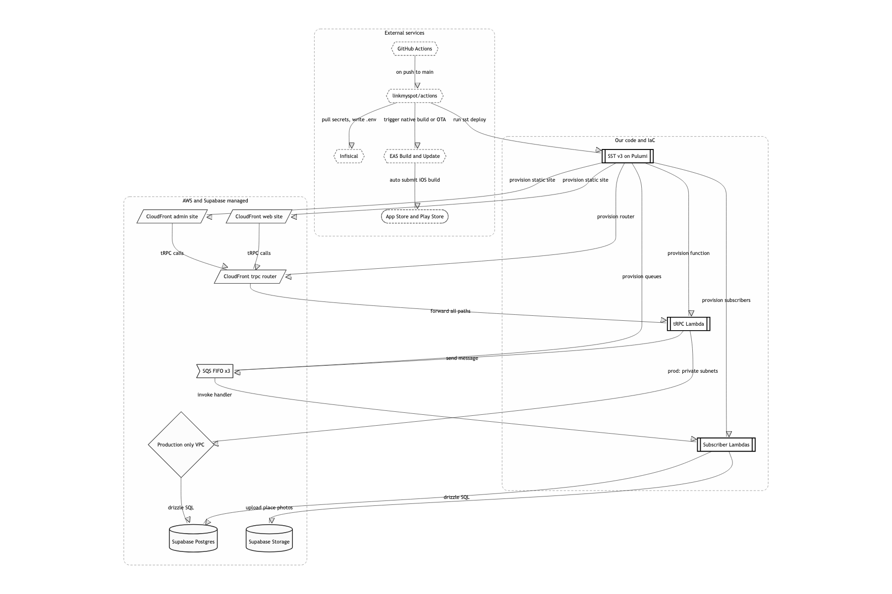Deployment and infrastructure