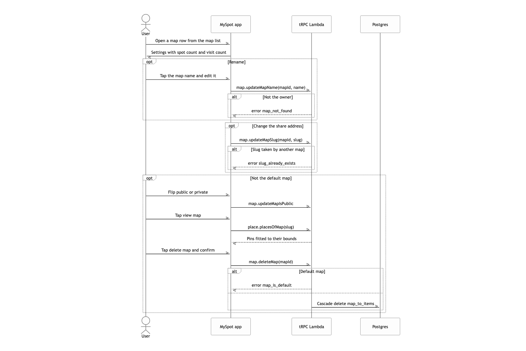 Change a map's name and address, and decide if it is public