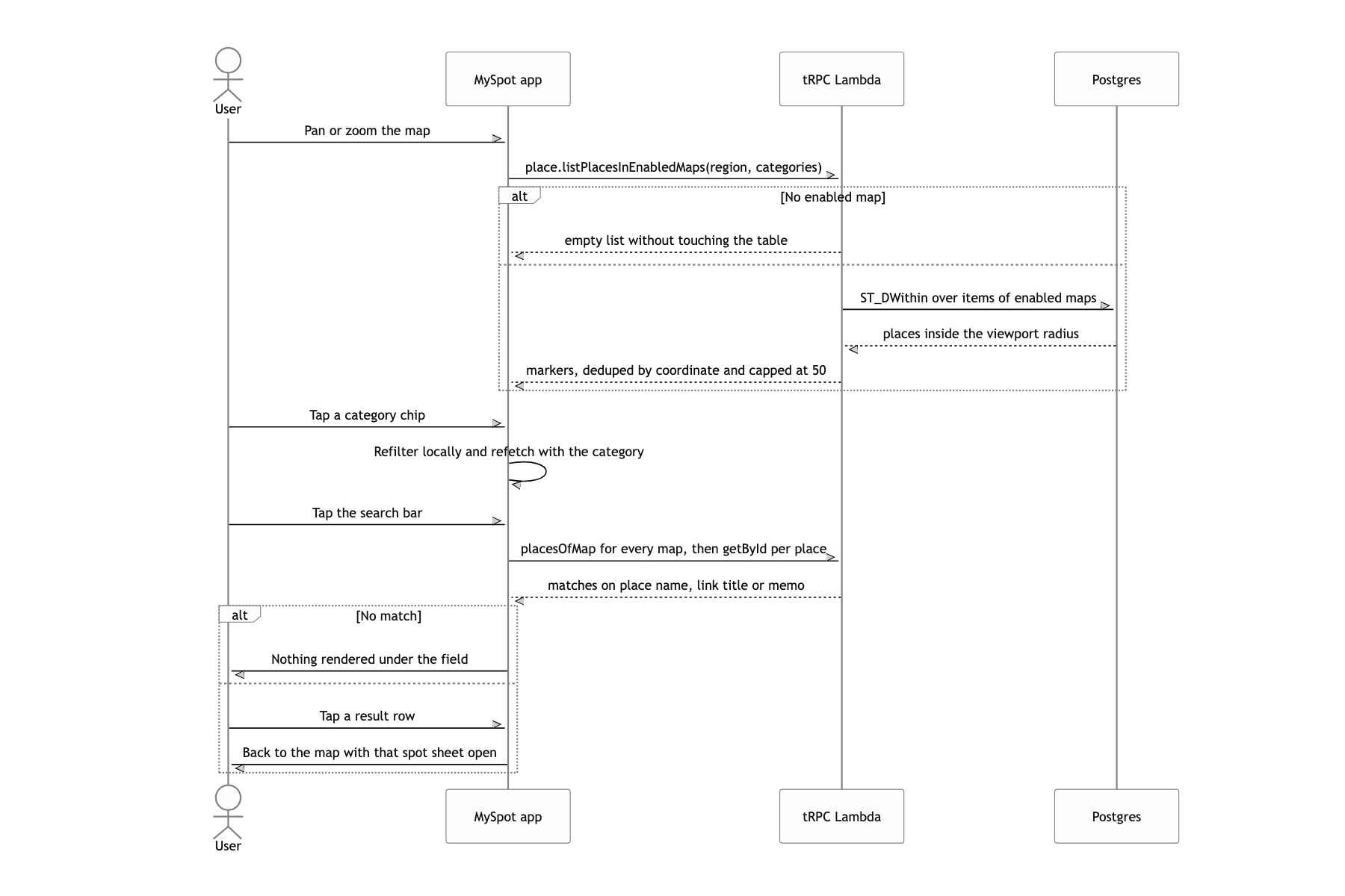 Filter by category and find spots by name or memo