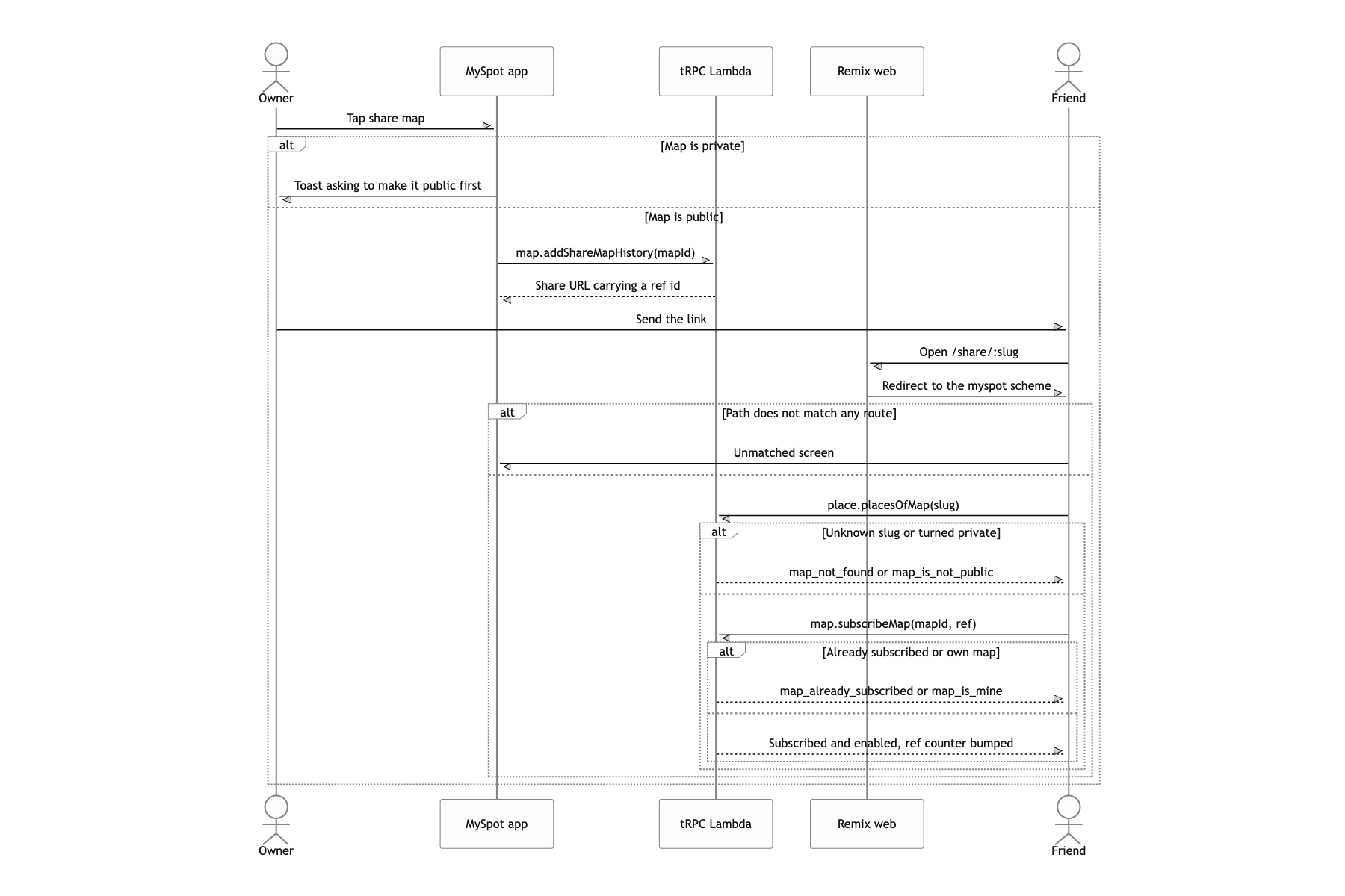Share my map, and the person who gets it subscribes