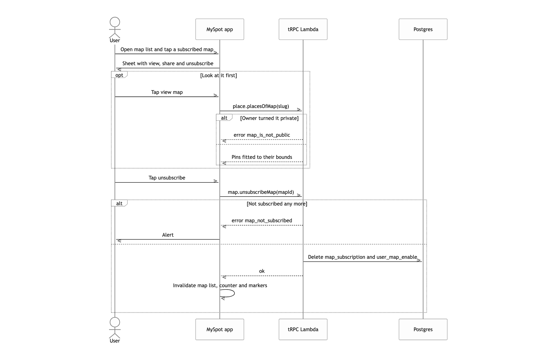 Look inside a subscribed map, then drop the subscription