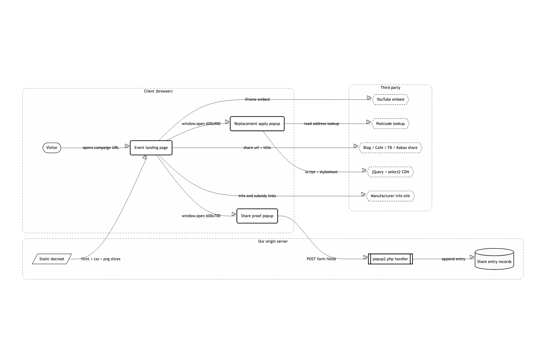 System boundary and external dependencies