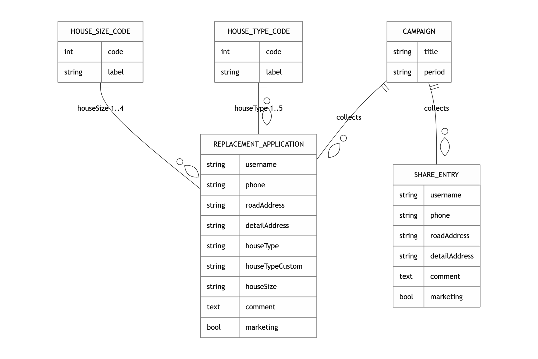 Core data model
